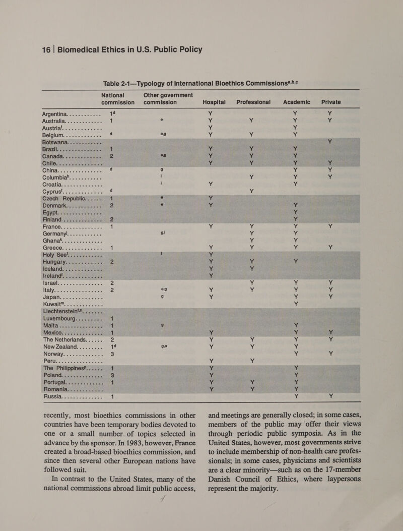   National Other government commission commission Hospital Professional Academic Private Argentina. ........... 1¢ Y y Y Australia............- 1 S Y Y Y Y Australes sauna vane Y Y ry, Ni  China.... Columbia®. 2.0.22... recently, most bioethics commissions in other one or a small number of topics selected in advance by the sponsor. In 1983, however, France created a broad-based bioethics commission, and since then several other European nations have followed suit. In contrast to the United States, many of the national commissions abroad limit public access, it   and meetings are generally closed; in some cases, members of the public may offer their views through periodic public symposia. As in the United States, however, most governments strive to include membership of non-health care profes- sionals; in some cases, physicians and scientists are a clear minority—such as on the 17-member Danish Council of Ethics, where laypersons represent the majority.