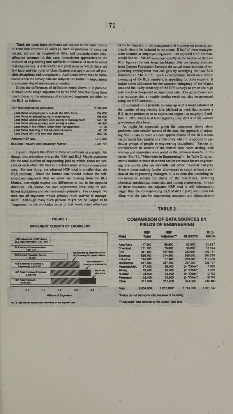 Third, the work force estimates are subject to the same threats of error that confront all surveys. such as problems of sampling design, attrition in longitudinal data, and unstandardized clas- sification schemes (in this case, inconsistent approaches to the division of engineering into subfields; in fairness, it must be noted that engineering is a decentralized profession in which there are few hard-and-fast rules of classification that apply across‘all pos- sible disciplines and workplaces). Additional errors may be intro- duced when the survey data are subjected to further manipulations in computer-based mathematical models. Given the differences of definition noted above, it is possible to make some rough adjustments to the NSF data that bring them much closer to the estimates of employed engineers provided by the BLS, as follows: NSF total engineering population 2,634,900 Less those unemployed or outside the labor force 194,800 Less those employed but not in engineering 196,600 Less those whose primary work activity is management 646,100 Less those whose primary work activity is sales 64,500 Less those in the military (other than management) 10,100 Less those teaching in the educational sector 42,100 Less those with only two-year degrees 263.100 Adjusted NSF total 1,217,600 BLS total (Industry and Occupation Matrix) 1,331,747 Figure | depicts the effect of these adjustments in a graph. Al- though this procedure brings the NSF and BLS Matrix estimates for the total number of engineering jobs to within about ten per- cent of each other. the data still exhibit some serious inconsisten- cies. For one thing, the adjusted NSF total is smaller than the BLS estimate. Since the former data should include the self- employed engineers that we know are missing from the BLS Matrix, one might expect this difference to run in the opposite direction. Of course, our own adjustments draw only on pub- lished tabulations and are necessarily primitive. For example, we took out all engineers whose primary work activity is manage- ment. Although many such persons might not be judged to be “engineers” in the workaday sense of that word, many others are FIGURE 1 DIFFERENT COUNTS OF ENGINEERS Matrix: 1,331,747 1.5 Millions of Engineers 0.5 1.0 2.0 25 NOTE: See text for sources and comments on the adjusted data.  71 likely be engaged in the management of engineering projects and clearly should be included in the count. If half of these managers _ were counted as employed engineers, the adjusted NSF estimate would rise to 1,540,650—almost exactly in the middle of the two BLS figures (the one from the Matrix plus the second estimate from Current Population Surveys; the actual mean estimate of en- gineering employment that one gets by averaging the two BLS © statistics is 1,540,373.5). Such a compromise, based on a simple averaging of the BLS numbers, is appealing for other reasons. It makes some allowance for the apparent stringency of the Matrix data and the likely tendency of the CPS surveys to err on the high side due to self-reported occupational data. The adjustment exer- cise indicates that a roughly similar result can also be generated using the NSF statistics. In summary, it is possible to come up with a rough estimate of the number of engineering jobs (defined as work that requires a B.S. in the profession or an equivalent degree), at roughly 1.5 mil- lion in 1986, which is at least arguably consistent with the various government data bases. As might be expected, given the comments above about problems with smaller subsets of the data, the approach of adjust- ing NSF's data to reach a closer approximation of the BLS results yields much less satisfactory outcomes when it is applied to par- ticular groups of people or engineering disciplines. Serious in- consistencies in subsets of the federal data bases dealing with women and minorities were noted in the previous Bulletin in this series (No. 91, Minorities in Engineering). In Table 2, adjust- ments similar to those described earlier are made for ten engineer- ing disciplines plus an eleventh “all other” residual category. Even without making further allowances to count at least a por- tion of the engineering managers, it is evident that unsettling in- consistencies remain for many of the disciplines, including chemical, mechanical, materials, and mining engineering. In each of these instances, the adjusted NSF total is still substantially larger than the corresponding BLS Matrix figure; additional fid- dling with the data for engineering managers and administrators TABLE 2 COMPARISON OF DATA SOURCES BY FIELDS OF ENGINEERING NSF NSF BLS Field Total Adjusted BLS/CPS Matrix Aero/Astro 117,300 56,800 93,000 51,627 Chemical 171,700 79,000 59,000 51,374 coil 381,400 167,600 233,000 193,151 Electrical 620,700 314,600 550,000. 391,529 industrial 144,900 57,400 203,000 116,409 Mechanical $47,800 257,100 287,000 228,737 MateriaisMet. 57,400 28,400 (in Other) 17.826 Mining 18,900 10,000 (in *Other) 5.228 Nuclear 23,500 13,900 (in Other) 13,762 Petroleum 33,400 20,600 (inOther) 19,701 Other 517,900 212,200 324,000 242,403 Total 2,634,900 1,217,600 1,749,000 1,331,747 *Fietds do not add up to total because of rounding. ***Adjusted” data derived by the author. See text.