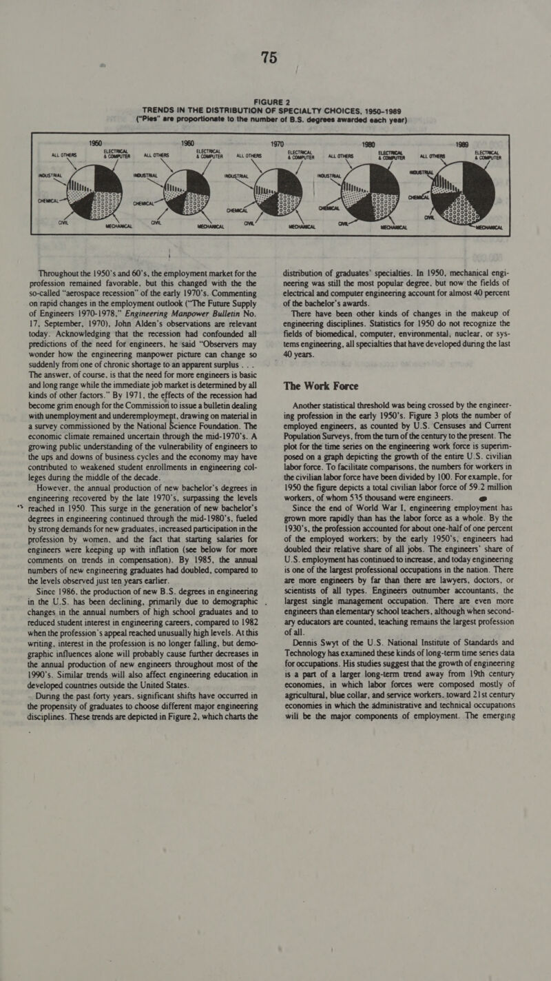 w 15  Throughout the 1950's and 60’s, the employment market for the profession remained favorable, but this changed with the the so-called “aerospace recession” of the early 1970’s. Commenting of Engineers 1970-1978,” Engineering Manpower Bulletin No. 17, September, 1970), John Alden’s observations are relevant today. Acknowledging that the recession had confounded all predictions of the need for engineers, he ‘said “Observers may wonder how the engineering manpower picture can change so suddenly from one of chronic shortage to an apparent surplus . . . The answer, of course, is that the need for more engineers is basic and long range while the immediate job market is determined by all kinds of other factors.” By 1971, the effects of the recession had become grim enough for the Commission to issue a bulletin dealing with unemployment and underemployment, drawing on material in a survey commissioned by the National Science Foundation. The economic climate remained uncertain through the mid-1970’s. A growing public understanding of the vulnerability of engineers to the ups and downs of business cycles and the economy may have contributed to weakened student enrollments in engineering col- leges during the middle of the decade. However. the annual production of new bachelor’s degrees in engineering recovered by the late 1970's, surpassing the levels reached in 1950. This surge in the generation of new bachelor’s degrees in engineering continued through the mid-1980’s, fueled by strong demands for new graduates, increased participation in the profession by women, and the fact that starting salaries for engineers were keeping up with inflation (see below for more comments on trends in compensation). By 1985, the annual numbers of new engineering graduates had doubled, compared to the levels observed just ten years earlier. Since 1986, the production of new B.S. degrees in engineering distribution of graduates’ specialties. In 1950, mechanical engi- neering was still the most popular degree, but now the fields of electrical and computer engineering account for almost 40 percent There have been other kinds of changes in the makeup of engineering disciplines. Statistics for 1950 do not recognize the fields of biomedical, computer, environmental, nuclear, or sys- tems engineering, all specialties that have developed during the last changes in the annual numbers of high school graduates and to reduced student interest in engineering careers, compared to 1982 when the profession's appeal reached unusually high levels. At this writing, interest in the profession is no longer falling, but demo- graphic influences alone will probably cause further decreases in the annual production of new engineers throughout most of the 1990's. Similar trends will also affect engineering education in developed countries outside the United States. During the past forty years, significant shifts have occurred in the propensity of graduates to choose different major engineering disciplines. These trends are depicted in Figure 2, which charts the The Work Force Another statistical threshold was being crossed by the engineer- ing profession in the early 1950's. Figure 3 plots the number of employed engineers, as counted by U.S. Censuses and Current Population Surveys, from the tum of the century to the present. The plot for the time series on the engineering work force is superim- posed on a graph depicting the growth of the entire U.S. civilian labor force. To facilitate comparisons, the numbers for workers in the civilian labor force have been divided by 100. For example, for 1950 the figure depicts a total civilian labor force of 59.2 million workers, of whom 535 thousand were engineers. @ Since the end of World War I, engineering employment has grown more rapidly than has the labor force as a whole. By the 1930's, the profession accounted for about one-half of one percent of the employed workers; by the early 1950's, engineers had doubled their relative share of all jobs. The engineers’ share of U.S. employment has continued to increase, and today engineering is one of the largest professional occupations in the nation. There are more engineers by far than there are lawyers, doctors, or scientists of all types. Engineers outnumber accountants, the largest single management occupation. There are even more engineers than elementary school teachers, although when second- ary educators are counted, teaching remains the largest profession of all. Dennis Swyt of the U.S. National Institute of Standards and Technology has examined these kinds of long-term time senes data for occupations. His studies suggest that the growth of engineering is a part of a larger long-term trend away from 19th century economies, in which labor forces were composed mostly of agricultural, blue collar, and service workers. toward 21 st century economies in which the administrative and technical occupations will be the major components of employment. The emerging