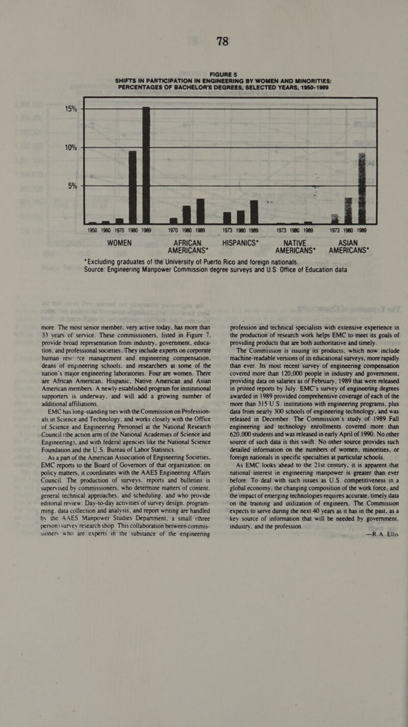 718 15% 10% 5% 1950 1960 1970 1980 1969 1970 1980 1989 WOMEN AFRICAN AMERICANS*  f 1973 1980 1989 1973 1980 1989 1973 1980 1989 HISPANICS* NATIVE ASIAN AMERICANS* AMERICANS* more. The most senior member. very active today, has more than 33 years of service. These commissioners, listed in Figure 7. provide broad representation from industry, government, educa- tion. and professional societies. They include experts on corporate human resc ‘rce management and engineering compensation, deans of engineering schools, and researchers at some of the nation’s major engineering laboratories. Four are women. There are African American, Hispanic, Native American and Asian American members. A newly established program for institutional supporters. is underway, and will add a growing number of additional affiliations. EMC has long-standing ties with the Commission on Profession- als in Science and Technology, and works closely with the Office of Science and Engineering Personnel at the National Research Council (the action arm of the National Academies of Science and Engineering). and with federal agencies like the National Science Foundation and the U.S. Bureau of Labor Statistics. As.a part of the American Association of Engineering Societies. EMC reports to the Board of Governors of that organization: on policy matters. it coordinates with the AAES Engineering Affairs Council. The production of surveys. reports and bulletins is supervised by commissioners, who determine matters of content. general technical approaches. and scheduling. and who provide editorial review. Day-to-day activities of survey design. program- ming. data collection and analysis, and report writing are handled by the AAES Manpower Studies Department. a small (three person) survey research shop. This collaboration between commis- sioners who are experts in the substance of the engineering profession and technical specialists with extensive experience in the production of research work helps EMC to meet its goals of providing products that are both authoritative and timely. The Commission is issuing its products, which now include machine-readable versions of its educational surveys, more rapidly than ever. Its most recent survey of engineering compensation covered more than 120,000 people in industry and government, providing data on salaries as of February, 1989 that were released in printed reports by July. EMC's survey of engineering degrees awarded in 1989 provided comprehensive coverage of each of the more than 315 U_S. institutions with engineering programs, plus data from nearly 300 schools of engineering technology, and was released in December. The Commission's study of 1989 Fall engineering and technology enrollments covered more than 620.000 students and was released in early April of 1990. No other source of such data is this swift. No other source provides such detailed information on the numbers of women, minorities, or foreign nationals in specific specialties at particular schools. As EMC looks ahead to the 21st century, it is apparent that national interest in engineering manpower is greater than ever before. To deal with such issues as U.S. competitiveness in a global economy. the changing composition of the work force. and the impact of emerging technologies requires accurate, timely data on the training and utilization of engineers. The Commission expects to serve during the next 40 years as it has in the past. as a key source of information that will be needed by government. industry. and the profession. —R.A. Ellis