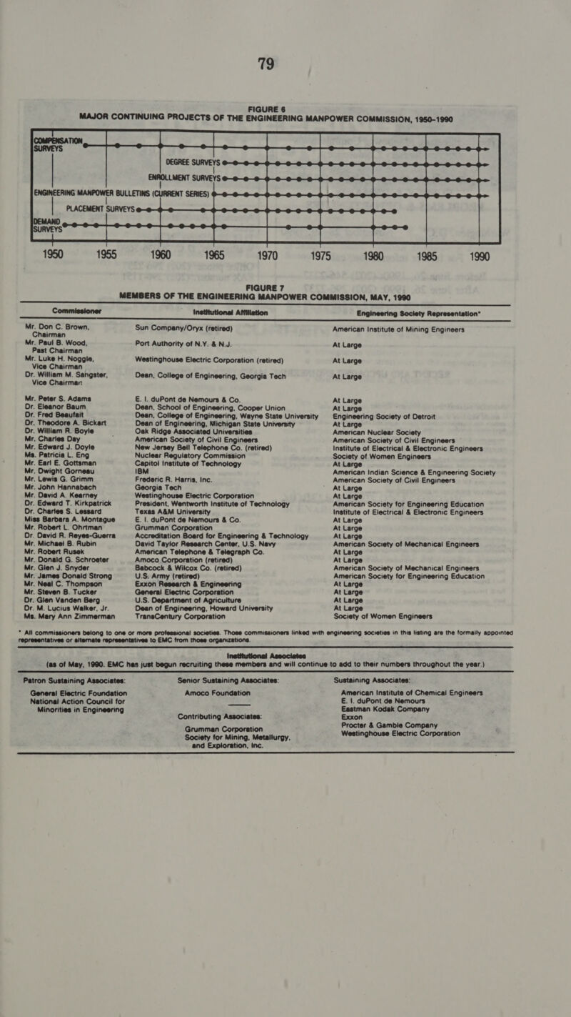   1950 1955 1960 1965 1970 1975 1980 1985 1990 FIGURE 7 MEMBERS OF THE ENGINEERING MANPOWER COMMISSION, MAY, 1990 Commissioner Institutional Affiliation Engineering Society Representation’ re a C. Brown, Sun Company/Oryx (retired) American Institute of Mining Engineers airman Mr. Paul B. Wood, Port Authority of N.Y. &amp; N.J. At Large Past Chairman Mr. Luke H. Noggle, Westinghouse Electric Corporation (retired) At Large Vice Chairman Or. William M. Sangster, Dean, College of Engineering, Georgia Tech At Large Vice Chairman Mr. Peter S. Adams E. |. duPont de Nemours &amp; Co. At Large Or. Eleanor Baum Dean, School of Engineering, Cooper Union At Large Or. Fred Beaufait Dean, College of Engineering, Wayne State University | Engineering Society of Detroit Or. Theodore A. Bickart Dean of Engineering, Michigan State University At Large Or. William R. Boyle Mr. Charies Day Mr. Edward J. Doyle Ms. Patricia L. Eng Mr. Eari E. Gottsman Mr. Owight Gorneau Mr. Lewis G. Grimm Mr. John Hannabach Mr. David A. Kearney Or. Edward T. Kirkpatrick Or. Charies S. Lessard Miss Barbara A. Montegue Mr. Robert L. Ohrtman Or. David R. Reyes-Guerra Mr. Michael 8. Rubin Mr. Robert Rusek Mr. Donald G. Schroeter Mr. Glen J. Snyder Mr. James Donald Strong Mr. Neal C. Thompson Mr. Steven B. Tucker Or. Glen Vanden Berg Or. M. Lucius Walker, Jr. Ms. Mary Ann Zimmerman Oak Ridge Associated Universities American Society of Civil Engineers New Jersey Sell Telephone Co. (retired) Nuclear Regulatory Commission Capitol Institute of Technology IBM Frederic R. Harris, inc. Georgia Tech Westinghouse Electric Corporation President, Wentworth Institute of Technology Texas A&amp;M University E. |. duPont de Nemours &amp; Co. Grumman Corporation Accreditation Board for Engineering &amp; Technology David Taylor Research Center, U.S. Navy American Telephone &amp; Telegraph Co. Amoco Corporation (retired) Babcock &amp; Wilcox Co. (retired) U.S: Army (retired) Exxon Research &amp; Engineering General Electric Corporation U.S. Department of Agriculture Dean of Engineering, Howard University TransCentury Corporation American Nuclear Society American Society of Civil Engineers Institute of Electrical &amp; Electronic Engineers Society of Women Engineers At Large American Indian Science &amp; Engineering Society American Society of Civil Engineers At Large At Large American Society for Engineering Education Institute of Electrical &amp; Electronic Engineers At Large At Large At Large American Society of Mechanical Engineers At Large At Large American Society of Mechanical Engineers American Society for Engineering Education At Large At Large At Large At Large Society of Women Engineers  Institutional Associates Senior Sustaining Associates: Amoco Foundation  Contributing Associates: Grumman Corporation Society for Mining, Metallurgy, and Exploration, Inc. Sustaining Associates: American Institute of Chemical Engineers E. |. duPont de Nemours Eastman Kodak Company Exxon Procter &amp; Gamble Company Westinghouse Electric Corporation 