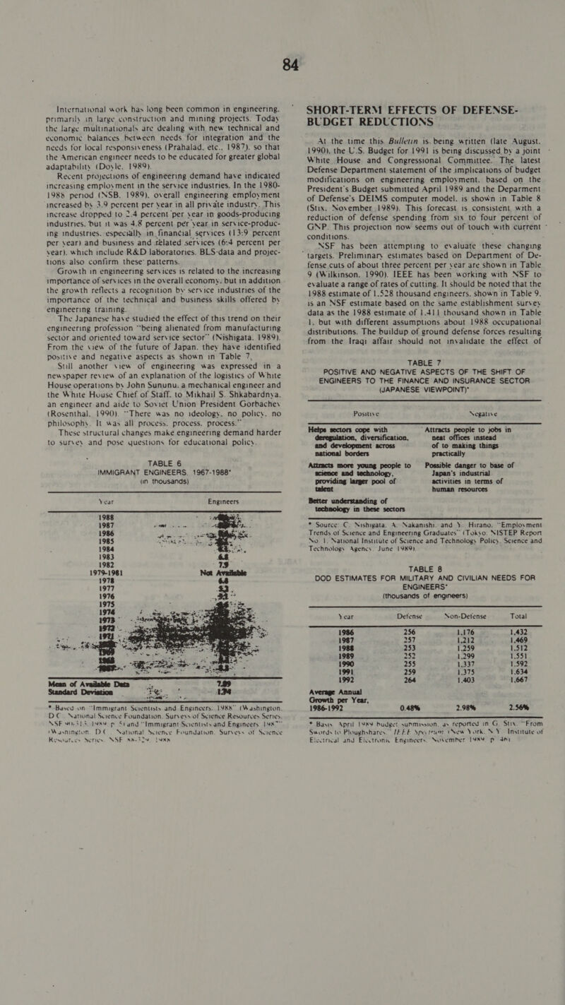 primarily in large construction and mining projects. Today the large multinationals are dealing with new technical and economic balances between needs for integration and the needs for local responsiveness (Prahalad, etc.. 1987). so that the American engineer needs to be educated for greater global adaptability (Doyle, 1989). Recent projections of engineering demand have indicated increasing employment in the service industries. In the 1980- 1988 period (NSB. 1989). overall engineering employment increased by 3.9 percent per year in all private industry. This increase dropped to 2.4 percent per year in goods-producing industries. but it was 4.8 percent per year in service-produc- ing industries. especially in financial services (13:9 percent per vear) and business and .related services (6:4 percent per year). which include R&amp;D laboratories. BLS-data and projec- tions also confirm these’ patterns. Growth in engineering services is related to the increasing importance of services in the overall economy. but in addition the growth reflects a recognition by service industries of the importance of the technical and business skills offered by engineering training. The Japanese have studied the effect of this trend on their engineering profession “being alienated from manufacturing sector and oriented toward service sector” (Nishigata. 1989). From the view of the future of Japan. they have identified positive and negative aspects as shown in Table 7, Sull another view of engineering was expressed in a newspaper review of an explanation of the logistics of White House operations by John Sununu. a mechanical engineer and the White House Chief of Staff. to Mikhail S. Shkabardnya. an engineer and aide to Soviet Union President Gorbachev (Rosenthal. 1990). “There was no ideology. no policy. no philosophy. It was all process. process. process.” These structural changes make engineering demand harder to surveys and pose questions for educational policy. TABLE 6 IMMIGRANT ENGINEERS. 1967-1988 (in thousands)  Year Engineers  1988 ae Soe 1987 Sak Sa: 1986 ere 1985 wwe bidde 1984 1983 1982 1979-1981 1978 1977 1976 197$ 1976            a SE | a a RR ram * Based on “Immigrant Scientists and Engineers: 1988 (Washington, DC. National Science Foundation. Surveys of Scrence Resources Series. NSF 9G-31 30 1989 p Srand “Immigrant Scientists and Engineers: 14X7~ (Wasnineton, DC. Nationa! Science Foundation. Surveys of Science Resournes Series, NSF sa-329) LaxN 84 BUDGET REDUCTIONS At the ume this Bulletin is. being written (late August. 1990). the U.S. Budget for 1991 is being discussed, by a joint White House and Congressional Committee. The latest Defense Department statement of the implications of budget modifications on engineering employment. based on the President's Budget submitted April 1989 and the Deparment of Defense's DEIMS computer model. is shown in Table 8 (Stix. November 1989). This forecast is consistent wrth a reduction of defense spending from six to four percent of GNP. This projection now seems out of touch with current ° conditions. ; : : NSF has been attempting to evaluate these changing fense cuts of about three percent per vear are shown in Table 9 (Wilkinson. 1990). IEEE has been working with NSF to evaluate a range of rates of cutting. It should be noted that the 1988 estimate of 1.528 thousand engineers. shown in Table 9. is an NSF estimate based on the same establishment survey data as the 1988 estimate of 1.411 thousand shown in Table 1. but with different assumptions about 1988 occupational distributions. The buildup of ground defense forces resulting from the Iraqi affair should not invalidate the effect of TABLE 7 POSITIVE AND NEGATIVE ASPECTS OF THE SHIFT OF ENGINEERS TO THE FINANCE AND INSURANCE SECTOR (JAPANESE VIEWPOINT)* Positive Negative  ’ Attracts people to jobs in neat offices instead of to making things practically Possible danger to base of Japan's industrial activities in terms of human resources  * Source: C. Nishigata. A. Nakanishi. and ¥. Hirano. “Employment Trends of Science and Engineering Graduates” (Tokyo: NISTEP Repon No. 1, National Institute of Science and Technology Policy. Science and   Technology Agency. June 1989). TABLE 8 DOD ESTIMATES FOR MILITARY AND CIVILIAN NEEDS FOR ENGINEERS* (thousands of engineers) Year Defense Non-Detense Total 1986 256 1,176 1,432 1987 257 1,212 1,469 1988 253 1,259 1,512 1989 252 1,299 1,551 1990 255 1,337 1,592 1991 259 1,375 1.634 1992 264 1,403 1,667 Average Annual Growth per Year, 1986-1992 0.48% 2.98% 2.56% * Basis April 19x9 budeect supmission. ay reported in G. Sux. “From Swords to Ploughyhares.” /EEB Spectrom tNew York NY. Institute of Electrical and Eicetronic Engineers. November 1984 po 46)