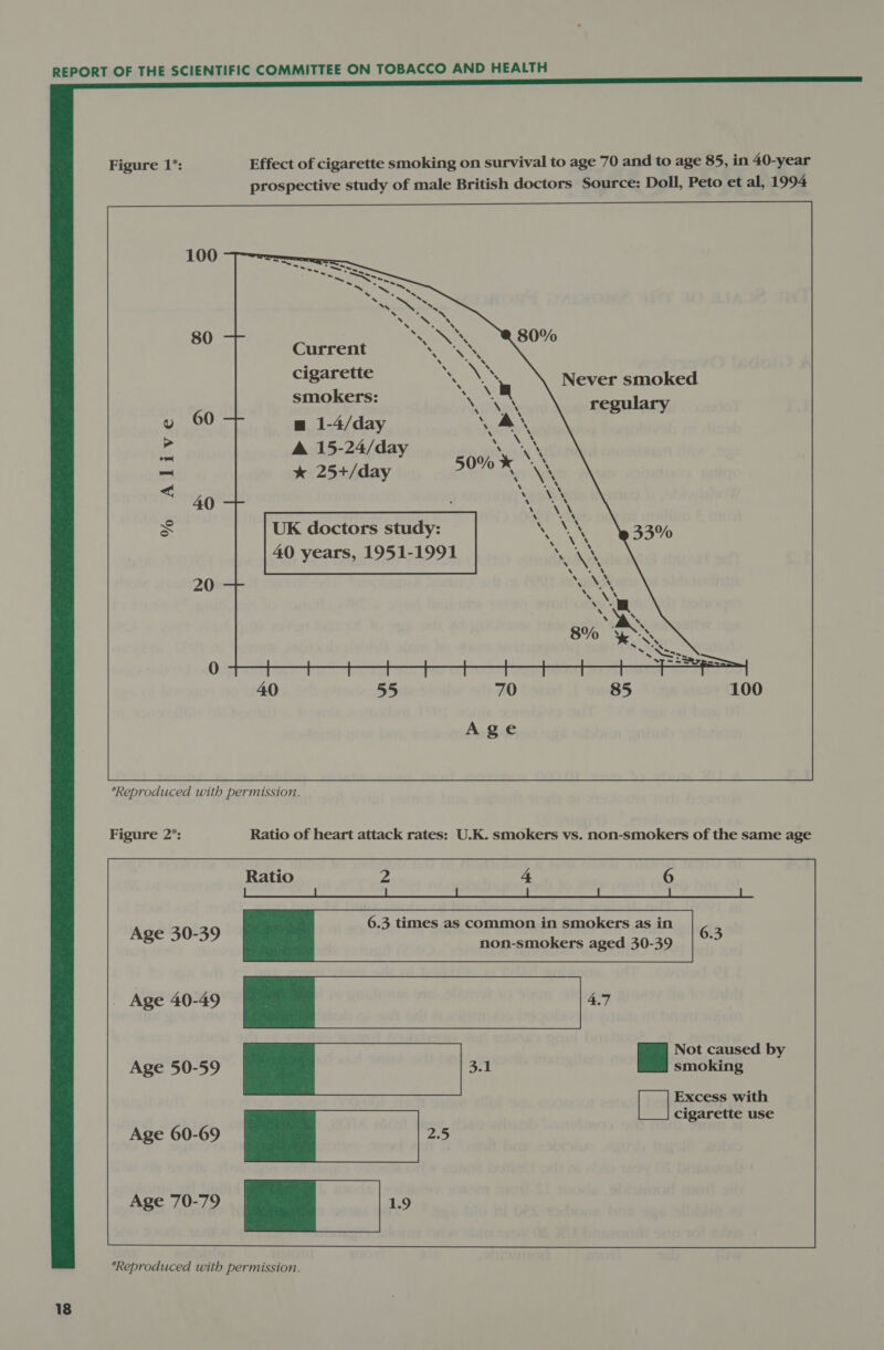   Effect of cigarette smoking on survival to age 70 and to age 85, in 40-year prospective study of male British doctors Source: Doll, Peto et al, 1994 Current cigarette smokers: Never smoked UK doctors study: 40 years, 1951-1991  *Reproduced with permission. Figure 2: Ratio of heart attack rates: U.K. smokers vs. non-smokers of the same age Ratio 2 4 6 Age 30-39 6.3 times as common in smokers as in 6 s non-smokers aged 30-39 Ss  “Reproduced with permission.