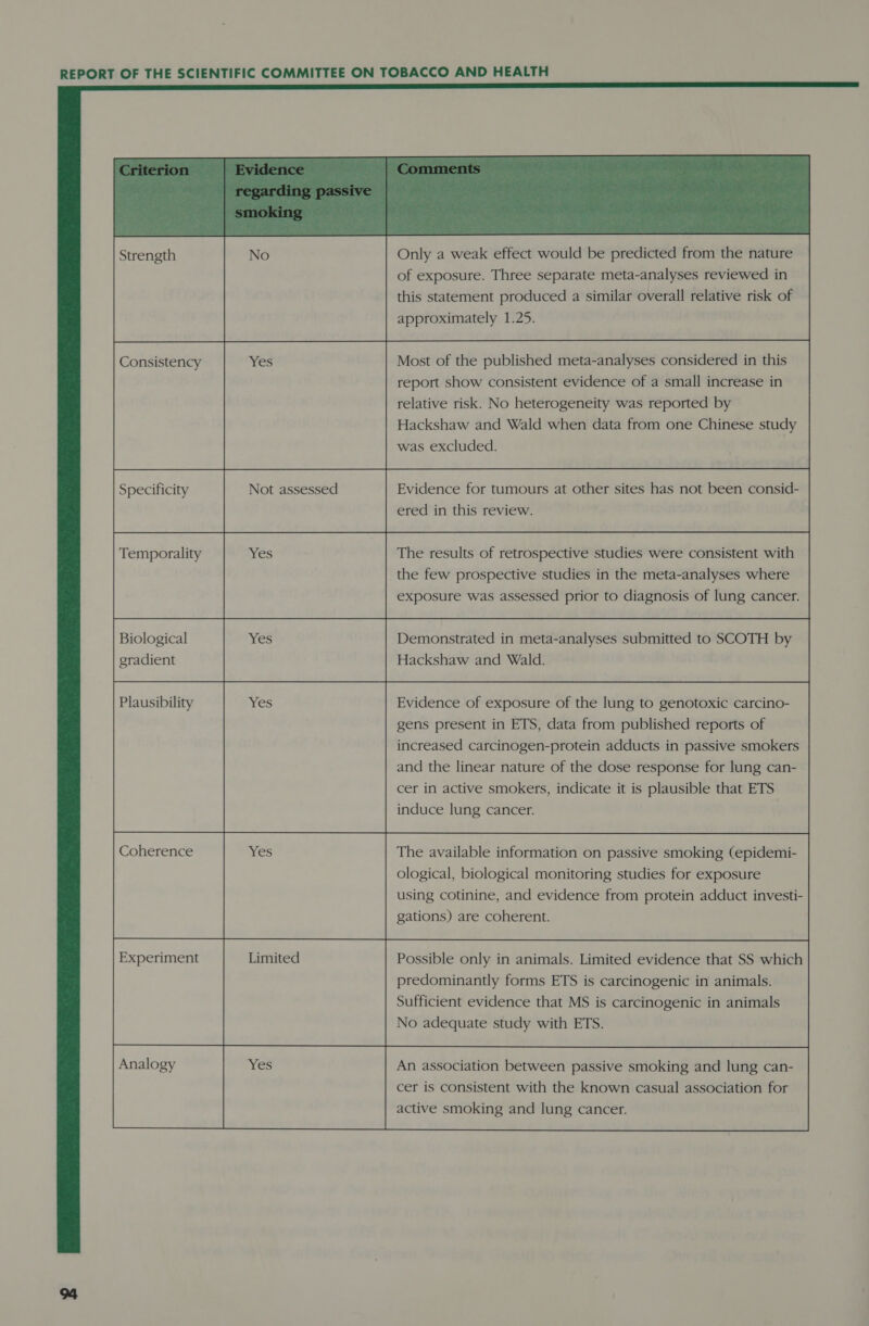    Only a weak effect would be predicted from the nature of exposure. Three separate meta-analyses reviewed in this statement produced a similar overall relative risk of approximately 1.25.           an ee Biological Yes gradient we Most of the published meta-analyses considered in this report show consistent evidence of a small increase in relative risk. No heterogeneity was reported by Hackshaw and Wald when data from one Chinese study was excluded.         Evidence for tumours at other sites has not been consid- ered in this review.   The results of retrospective studies were consistent with the few prospective studies in the meta-analyses where exposure was assessed prior to diagnosis of lung cancer.      Demonstrated in meta-analyses submitted to SCOTH by Hackshaw and Wald. Evidence of exposure of the lung to genotoxic carcino- gens present in ETS, data from published reports of increased carcinogen-protein adducts in passive smokers and the linear nature of the dose response for lung can- cer in active smokers, indicate it is plausible that ETS induce lung cancer.           The available information on passive smoking (epidemi- ological, biological monitoring studies for exposure using cotinine, and evidence from protein adduct investi- gations) are coherent.      Possible only in animals. Limited evidence that SS which predominantly forms ETS is carcinogenic in animals. Sufficient evidence that MS is carcinogenic in animals No adequate study with ETS.      An association between passive smoking and lung can- cer is consistent with the known casual association for active smoking and lung cancer.   