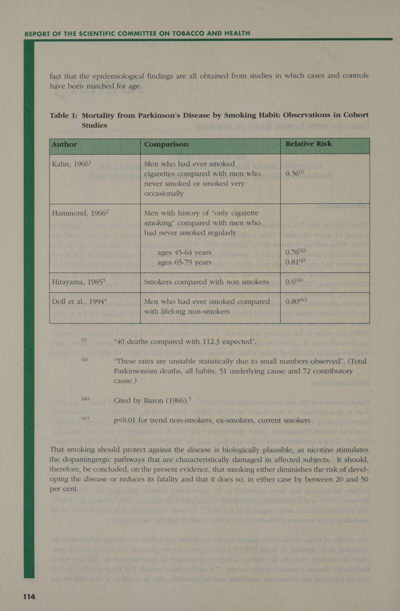  fact that the epidemiological findings are all obtained from studies in which cases and controls have been matched for age. Table 1: Mortality from Parkinson’s Disease by Smoking Habit: Observations in Cohort Studies Kahn, 1966! Men who had ever smoked cigarettes compared with men who never smoked or smoked very occasionally Hammond, 19662 Men with history of “only cigarette smoking” compared with men who had never smoked regularly Hirayama, 1985° Smokers compared with non smokers Doll et al., 19944 Men who had ever smoked compared | 0.80“ with lifelong non-smokers  @) “40 deaths compared with 112.3 expected”. we “These rates are unstable statistically due to small numbers observed”. (Total Parkinsonism deaths, all habits, 51 underlying cause and 72 contributory cause.) (iii) Cited by Baron (1986).° ie p&lt;0.01 for trend non-smokers, ex-smokers, current smokers That smoking should protect against the disease is biologically plausible, as nicotine stimulates the dopamingergic pathways that are characteristically damaged in affected subjects. It should, therefore, be concluded, on the present evidence, that smoking either diminishes the risk of devel- oping the disease or reduces its fatality and that it does so, in either case by between 20 and 50 per cent.