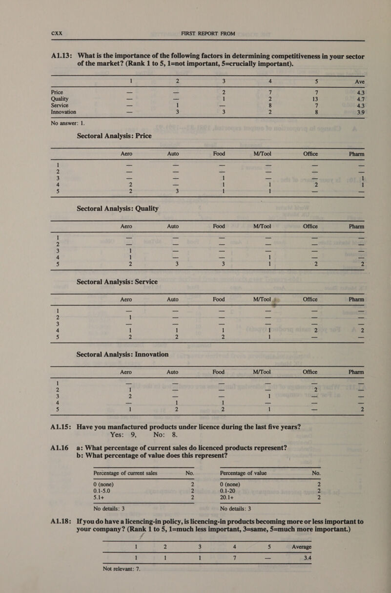  A1.13: What is the importance of the following factors in determining competitiveness in your sector of the market? (Rank 1 to 5, 1=not important, 5=crucially important).     1 2 3 4 5 Ave Price — — 2 | iz 4.3 Quality — — 1 2 13 4.7 Service — 1 — 8 7 43 Innovation — 3 3 Z 8 3.9 No answer: 1. Sectoral Analysis: Price Aero Auto Food M/Tool Office Pharm 1 ae =: ee a = ee oD maak pees a ane — nodes 3 — — 1 pee rs 1 4 ?2 — 1 1 2 1 5 2 3 1 1 — ES Sectoral Analysis: Quality Aero Auto Food M/Tool Office Pharm 1 tn mas no mien —_ o 2 pe Eas pee ad aut zat 3 1 — a ee = = 4 1 — — 1 —_ a 5 2 3 3 1 2 2 Sectoral Analysis: Service Aero Auto Food M/Tool + Office Pharm 1 ee —_ doe Ea hy, ae war 2 1 = — a= tse: a 3 a es al ay 4 1 1 1 1 2 2 5 p p 1 Sectoral Analysis: Innovation Aero Auto Food M/Tool Office Pharm 1 = —_ rd, ane ea hed 2 1 a HS = 2 Le 3 2 — -- 1 ay A Sy, 4 — 1 1 — — — 5 1 7) 2 1 — 2 A1.15: Have you manfactured products under licence during the last five years? Yes: 09, No: 8. A1.16 a: What percentage of current sales do licenced products represent? b: What percentage of value does this represent? Percentage of current sales No. Percentage of value No. 0 (none) ps 0 (none) 2 0.1-5.0 2 0.1-20 2 5.1+ 2 20.1+ 2 No details: 3 No details: 3 A1.18: Ifyou do havea licencing-in policy, is licencing-in products becoming more or less important to your company? (Rank 1 to 5, 1=much less important, 3=same, 5=much more important.) jf 1 2 3 4 5 Average 1 1 1 7 ~ 3.4 Not relevant: 7.