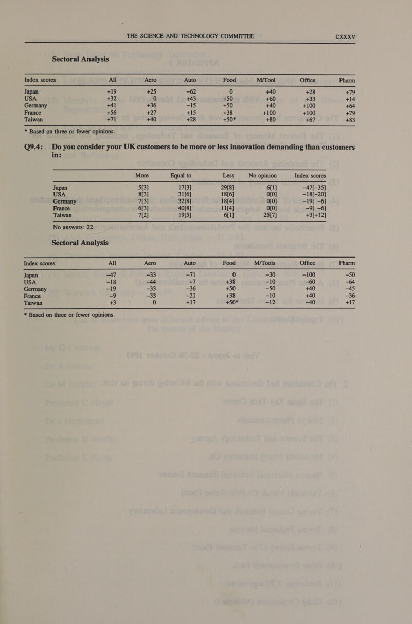    Sectoral Analysis Index scores All Aero Auto Food M/Tool Office Pharm Japan +19 +25 —62 0 +40 +28 +79 USA +32 0 +43 +50 +60 +33 +14 Germany +41 +36 -15 +50 +40 +100 +64 France +56 +27 +15 +38 +100 +100 +79 Taiwan +71 +40 +28 +50* +80 +67 +83  * Based on three or fewer opinions. Q9.4: Do you consider your UK customers to be more or less innovation demanding than customers   in: More Equal to Less No opinion Index scores Japan 5[3] 17[3] 29[8] 6[1] —47[-35] USA 8[3] 31[6] 18[6] O[0] —18[-20] Germany 7{3] 32[8] 18[4] 0[0] -19[ -6] France 6[3] 40[8]} 11[4] 0[0) -9[ -6] Taiwan 7[2] 19[5] 6[1] j 25[7] +3[+12] No answers: 22. Sectoral Analysis Index scores All Aero Auto Food M/Tools Office Pharm Japan —47 —33 -71 0 -30 -100 -50 USA —18 -44 +7 +38 -10 -60 —64 Germany -19 -33 —36 +50 -50 +40 —45 France -9 —33 —21 +38 -10 +40 —36 Taiwan +3 0 +17 +50* -12 —40 +17  * Based on three or fewer opinions.