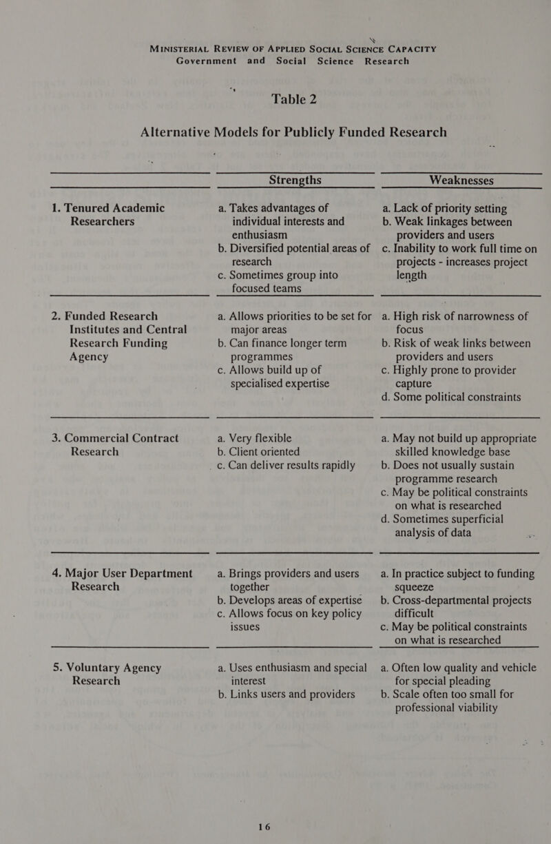 ‘8 MINISTERIAL REVIEW OF APPLIED SOCIAL SCIENCE CAPACITY Government and Social Science Research Table 2 Alternative Models for Publicly Funded Research Strengths Weaknesses 1. Tenured Academic a. Takes advantages of a. Lack of priority setting Researchers individual interests and b. Weak linkages between enthusiasm providers and users b. Diversified potential areas of _c. Inability to work full time on research projects - increases project c. Sometimes group into length focused teams 2. Funded Research a. Allows priorities to be set for a. High risk of narrowness of Institutes and Central major areas focus Research Funding b. Can finance longer term b. Risk of weak links between Agency programmes providers and users c. Allows build up of c. Highly prone to provider specialised expertise capture d. Some political constraints 3. Commercial Contract a. Very flexible a. May not build up appropriate Research b. Client oriented skilled knowledge base _ c. Can deliver results rapidly b. Does not usually sustain programme research c. May be political constraints on what is researched d. Sometimes superficial analysis of data 4. Major User Department a. Brings providers andusers _a. In practice subject to funding Research together squeeze b. Develops areas of expertise —_b. Cross-departmental projects c. Allows focus on key policy difficult issues c. May be political constraints on what is researched 5. Voluntary Agency a. Uses enthusiasm and special a. Often low quality and vehicle Research interest for special pleading b. Links users and providers b. Scale often too small for professional viability