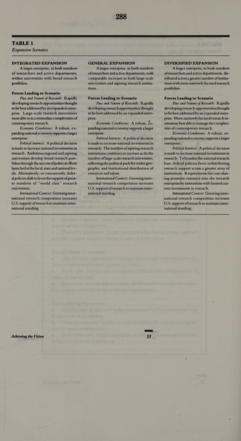  TABLE 1 Expansion Scenarios INTEGRATED EXPANSION A larger enterprise, in both numbers of researchers and active departments, within universities with broad research portfolios. Forces Leading to Scenario Pace and Nature of Research: Papidly developing research opportunities thought to be best addressed by an expanded enter- prise. Large-scale research universities most able to accommodate complexities of contemporary research. Economic Conditions: A robust, ex- panding national economy supportsa larger enterprise. Political Interests: A political decision is made to increase national investments in research. Ambitious regional and aspiring universities develop broad research port- folios through the success of political efforts launched at the local, state and national lev- els. Alternatively, or concurrently, feder- al policies shift to favor the support of great- er numbers of “world class” research universities. International Context: Growing inter- national research competition increases U.S. support of research to maintain inter- national standing. Achieving the Vision GENERAL EXPANSION A larger enterprise, in both numbers of researchers and active departments, with comparable increases in both large-scale universities and aspiring research institu- tions. Forces Leading to Scenario Pace and Nature of Research: Papidly developing research opportunities thought to be best addressed by an expanded enter- prise. Economic Conditions: A robust, ex- panding national economy supports a larger enterprise. Political Interests; A political decision is made to increase national investments in research. The number ofaspiring research institutions continues to increase as do the number of large-scale research universities, reflecting the political push for wider geo- graphic and institutional distribution of resources and talent. International Context: Growing inter- national research competition increases U.S. support of research to maintain inter- national standing. 35 DIVERSIFIED EXPANSION A larger enterprise, in both numbers of researchers and active departments, dis- tributed across a greater number of institu- tions with more narrowly focused research portfolios. Forces Leading to Scenario Pace and Nature of Research: Bapidly developing research opportunities thought to be best addressed by an expanded enter- prise. More narrowly focused research in- stitutions best able to manage the complex- ities of contemporary research. Economic Conditions: A robust, ex- panding national economy supports a larger enterprise. Political Interests: A political decision is made to increase national investments in research. To broaden the national research base, federal policies favor redistributing research support across a greater array of institutions. Requirements for cost-shar- ing promote entrance into the research enterprise by institutions with limited cur- rent investments in research. International Context: Growing inter- national research competition increases U.S. support of research to maintain inter- national standing.