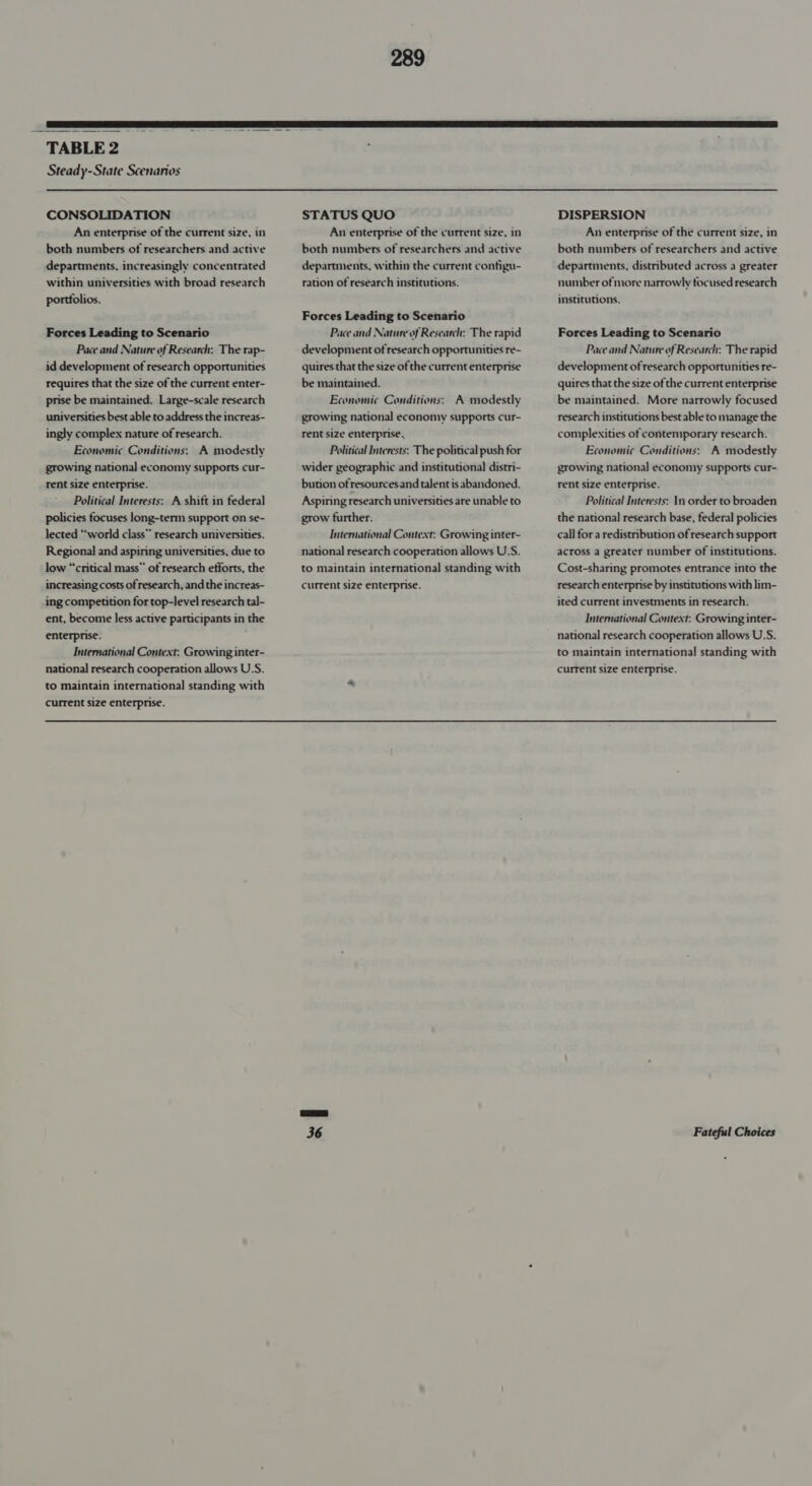 TABLE 2 Steady-State Scenarios CONSOLIDATION An enterprise of the current size, in both numbers of researchers and active departments, increasingly concentrated within universities with broad research portfolios. Forces Leading to Scenario Pace and Nature of Research: The rap- id development of research opportunities requires that the size of the current enter- prise be maintained. Large-scale research universities best able to address the increas- ingly complex nature of research. Economic Conditions: A modestly growing national economy supports cur- rent size enterprise. Political Interests: A shitt in federal policies focuses long-term support on se- lected “world class” research universities. Regional and aspiring universities, due to low “critical mass” of research efforts, the increasing costs of research, and the increas- ing competition for top-level research tal- ent, become less active participants in the enterprise. International Context: Growing inter- national research cooperation allows U.S. to maintain international standing with current size enterprise. 289 STATUS QUO An enterprise of the current size, in both numbers of researchers and active departments, within the current contigu- ration of research institutions. Forces Leading to Scenario Pace and Nature of Research: The rapid development of research opportunities re- quires that the size of the current enterprise be maintained. Economic Conditions: A modestly growing national economy supports cur- rent size enterprise. Political Interests: The political push for wider geographic and institutional distri- bution of resourcesand talent is abandoned. Aspiring research universities are unable to grow further. International Context: Growing inter- national research cooperation allows U.S. to maintain international standing with current size enterprise. DISPERSION An enterprise of the current size, in both numbers of researchers and active departments, distributed across a greater number of more narrowly focused research institutions. Forces Leading to Scenario Pace and Nature of Research: The rapid development of research opportunities re- quires that the size of the current enterprise be maintained. More narrowly focused research institutions best able to manage the complexities of contemporary research. Economic Conditions: A modestly growing national economy supports cur- rent size enterprise. Political Interests: In order to broaden the national research base, federal policies call fora redistribution of research support across a greater number of institutions. Cost-sharing promotes entrance into the research enterpnise by institutions with lim- ited current investments in research. International Context: Growing inter- national research cooperation allows U.S. to maintain international standing with current size enterprise.