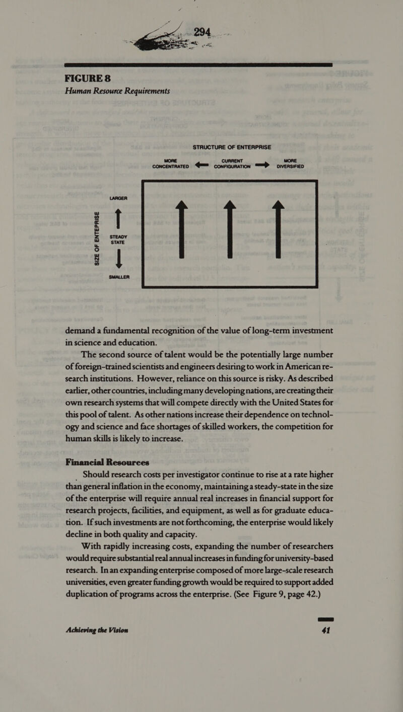   FIGURE 8 Human Resource Requirements STRUCTURE OF ENTERPRISE MORE CURRENT MORE CONCENTRATED “@™ conricuration “=P oivensiried SIZE OF ENTEPRISE demand a fundamental recognition of the value of long-term investment in science and education. The second source of talent would be the potentially large number of foreign-trained scientists and engineers desiring to work in American re- search institutions. However, reliance on this source is risky. As described earlier, other countries, including many developing nations, are creating their own research systems that will compete directly with the United States for this pool of talent. As other nations increase their dependence on technol- ogy and science and face shortages of skilled workers, the competition for human skills is likely to increase. Financial Resources _ Should research costs per investigator continue to rise at a rate higher than general inflation in the economy, maintaining a steady-state in the size of the enterprise will require annual real increases in financial support for research projects, facilities, and equipment, as well as for graduate educa- tion. If such investments are not forthcoming, the enterprise would likely decline in both quality and capacity. _ With rapidly increasing costs, expanding the number of researchers would require substantial real annual increases in funding for university-based research. In an expanding enterprise composed of more large-scale research universities, even greater funding growth would be required to support added duplication of programs across the enterprise. (See Figure 9, page 42.)