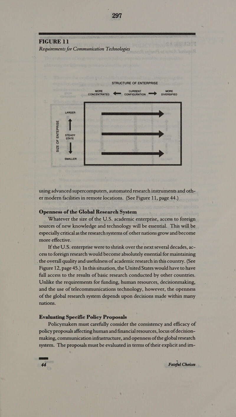  FIGURE 11 Requirements for Communication Technologies STRUCTURE OF ENTERPRISE MORE CURRENT MORE CONCENTRATED “4 conFIGURATION =P DIVERSIFIED Lenore CELT TRATES I STEADY SRE NETRA METRE PTET &gt; STATE ‘|—_ SMALLER SIZE OF ENTEPRISE using advanced supercomputers, automated research instruments and oth- er modern facilities in remote locations. (See Figure 11, page 44.) ' Openness of the Global Research System Whatever the size of the U.S. academic enterprise, access to foreign sources of new knowledge and technology will be essential. This will be especially critical as the research systems of other nations grow and become more effective. If the U.S. enterprise were to shrink over the next several decades, ac- cess to foreign research would become absolutely essential for maintaining . the overall quality and usefulness of academic research in this country. (See Figure 12, page 45.) In this situation, the United States would have to have full access to the results of basic research conducted by other countries. Unlike the requirements for funding, human resources, decisionmaking, and the use of telecommunications technology, however, the openness of the global research system depends upon decisions made within many nations. Evaluating Specific Policy Proposals Policymakers must carefully consider the consistency and efficacy of policy proposals affecting human and financial resources, locus of decision- making, communication infrastructure, and openness of the global research system. The proposals must be evaluated in terms of their explicit and im- oon r