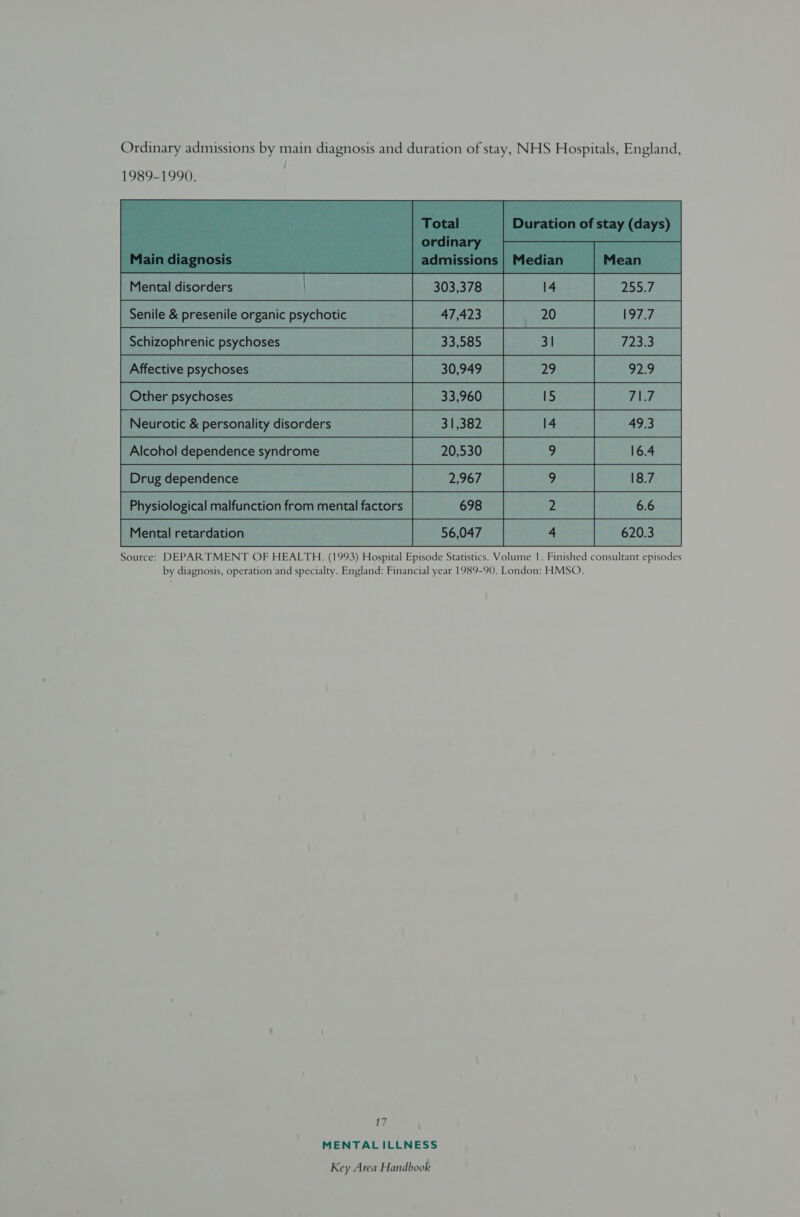 Ordinary admissions by main diagnosis and duration of stay, NHS Hospitals, England, / 1989-1990.   = Source: DEPARTMENT OF HEALTH. (1993) Hospital Episode Statistics. Volume 1. Finished consultant episodes by diagnosis, operation and specialty. England: Financial year 1989-90. London: HMSO. Ly MENTALILLNESS