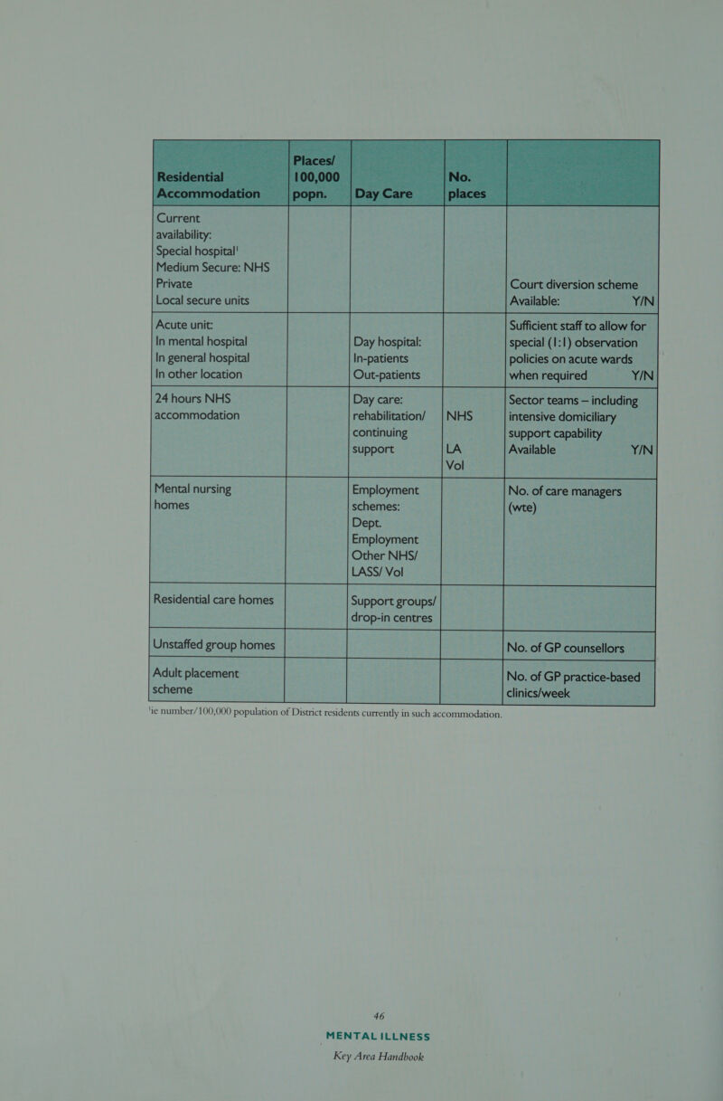   Current availability: Special hospital! Medium Secure: NHS Private Local secure units                 Court diversion scheme Available: Y/N Sufficient staff to allow for special (1:1) observation policies on acute wards when required Y/N          Acute unit: In mental hospital In general hospital In other location           In-patients Out-patients      24 hours NHS Day care: Sector teams — including accommodation rehabilitation/ intensive domiciliary continuing support capability support Available Y/N            No. of care managers (wte) No. of GP counsellors — No. of GP practice-based clinics/week Employment schemes: Dept. Employment Other NHS/ Mental nursing homes                Residential care homes Support groups/ drop-in centres Unstaffed group homes Pe      Adult placement scheme     ‘ie number/100,000 population of District residents currently in such accommodation. 46 MENTAL ILLNESS