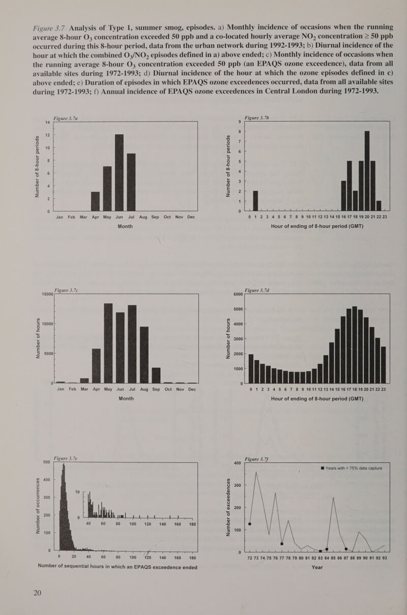 average 8-hour O, concentration exceeded 50 ppb and a co-located hourly average NO), concentration 2 50 ppb occurred during this 8-hour period, data from the urban network during 1992-1993; b) Diurnal incidence of the hour at which the combined O3/NO, episodes defined in a) above ended; c) Monthly incidence of occasions when the running average 8-hour O, concentration exceeded 50 ppb (an EPAQS ozone exceedence), data from all available sites during 1972-1993; d) Diurnal incidence of the hour at which the ozone episodes defined in c) above ended; ec) Duration of episodes in which EPAQS ozone exceedences occurred, data from all available sites during 1972-1993; f) Annual incidence of EPAQS ozone exceedences in Central London during 1972-1993.             Figure 3.7a Figure 3.7b 14 9 [ 8 ” ” so] 8 o. 7 © = £ a 6 5 5 =) ° ° 5 = £ co co 4 r) a) - _ 5 g 3 5 as 2 z = 1 0 Jan Feb Mar Apr May Jun Jul Aug Sep Oct Nov Dec 0123.45 6 *% 8 9 10111243 1495 16 47:18'19'20 21.2223 Month Hour of ending of 8-hour period (GMT) Figure 3.7c Figure 3.7d 15000 6000 5000 L £ g s 10000 S 4000 | ° ° ro &lt;s i 6 3000 he _ © o Ff: £ = 5000 S 2000; Zz | z 1000 0 0 Jan Feb Mar Apr May Jun Jul Aug Sep Oct Nov Dec 0123 45 6 7 8 9 1011 1213 14 15 16 17 18 19:20 21 22 23 Month Hour of ending of 8-hour period (GMT) Figure 3.7e ig . 500 — Ob Figure 3.7f @ Years with &lt; 75% data capture % 400 n ® o rs &amp; 300 ® o : 3 3 300 2 fe) x = 2 200 = 200 2) é 8 IS 3 E 100 2 100 Ss 0 , ee Sea a 0 0 20 40 60 80 100 120 140 160 180 72 73 74 75 76 77 78 79 80 81 82 83 84 85 86 87 88 89 90 91 92 93 Number of sequential hours in which an EPAQS exceedence ended Year