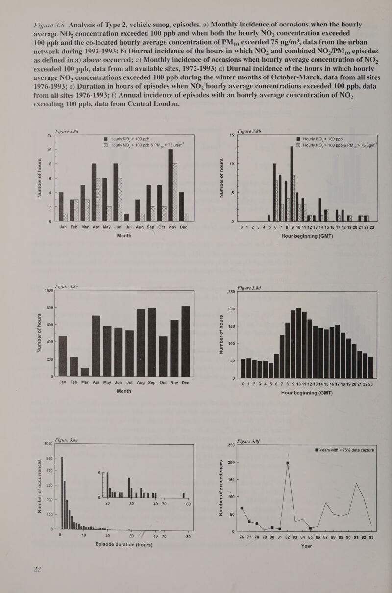 average NO, concentration exceeded 100 ppb and when both the hourly NO, concentration exceeded 100 ppb and the co-located hourly average concentration of PM) exceeded 75 g/m, data from the urban network during 1992-1993; b) Diurnal incidence of the hours in which NO, and combined NO,/PM, 9 episodes as defined in a) above occurred; c) Monthly incidence of occasions when hourly average concentration of NO, exceeded 100 ppb, data from all available sites, 1972-1993; d) Diurnal incidence of the hours in which hourly average NO, concentrations exceeded 100 ppb during the winter months of October-March, data from all sites 1976-1993; e) Duration in hours of episodes when NO, hourly average concentrations exceeded 100 ppb, data from all sites 1976-1993; f) Annual incidence of episodes with an hourly average concentration of NO, exceeding 100 ppb, data from Central London.                  Figure 3.8a 15 Figure 3.8b @ Hourly NO, &gt; 100 ppb MH Hourly NO, &gt; 100 ppb Hourly NO, &gt; 100 ppb &amp; PM,, &gt; 75 pg/m® &amp; Hourly NO, &gt; 100 ppb &amp; PM,, &gt; 75 yg/m* 10 wo ” 5 8 5 }° ° £ 2= — — Seu6 . 2 8 Re 2 E Be &lt; E =| Aor x é s = Zz L a0 2b P : : ‘ ‘ : 2 Jan Feb Mar Apr May Jun Jul Aug Sep Oct Nov Dec 0123 4 5°6 7 8 9 10 114213 144546 17 1892002172223 Month Hour beginning (GMT) Figure 3.8c i 1006 He Peo Figure 3.8d 800 200 o o . : = 600+ 2 150 x) % o o 2 SJ 400 = 400 = a Zz z 200 50 0 0 Jan Feb Mar Apr May Jun Jul Aug Sep Oct Nov Dec 0123 4 5 6 7 8 9 10111213 14 15 16 17 18 19 20 21 22 23 Month Hour beginning (GMT) Figure 3.8e i 2 snagie DEA Figure 3.8f B Years with &lt; 75% data capture 900 o [ ” 200 o oO Oo &amp; 400 o = 3 3 &amp; 150 oO o 300 x&lt; 5 oe = 2 400 2 200 o E t = 5 = 400 = 50 0 0 0 10 20 30 40 70 80 76 77 78 79 80 81 82 83 84 85 86 87 88 89 90 91 92 93 Episode duration (hours) Year