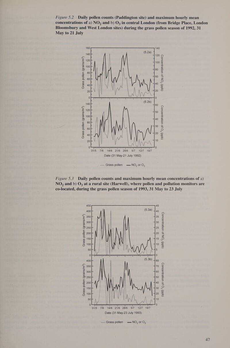 May to 21 July Grass pollen (grains/m°) Grass pollen (grains/m?) Grass pollen (grains/m?) Grass pollen (grains/m?°) > - NO NHN WO W OF CT ee) Cy eC) OT (Pe CS ie (Oe ee, len tS) [o) 400 Qo wW o uo oS No a oO 200 150  7/6   14/6 21/6 28/6 Sif F217 Date (31 May-21 July 1992) — NO, or O,   WW A Date (31 May-23 July 1993) — NO, or O, 19/7   (qdd) “ON JO uONesUBDU0D (qdd) ®o Jo uoesUs.U0D (qdd) “ON Jo uoNneUa.U0D (qdd) ®O Jo uonesjUusdU0D