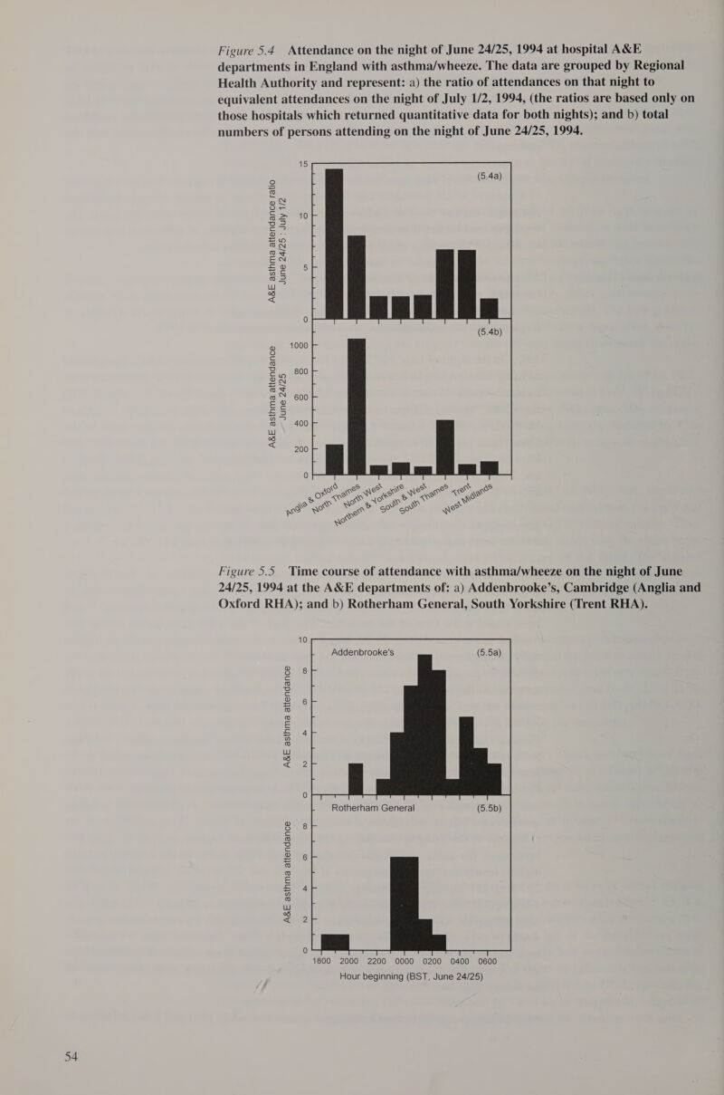 departments in England with asthma/wheeze. The data are grouped by Regional Health Authority and represent: a) the ratio of attendances on that night to equivalent attendances on the night of July 1/2, 1994, (the ratios are based only on those hospitals which returned quantitative data for both nights); and b) total numbers of persons attending on the night of June 24/25, 1994. A&amp;E asthma attendance ratio June 24/25 : July 1/2  1000 800 600 June 24/25 400 A&amp;E asthma attendance 200  Figure 5.5 Time course of attendance with asthma/wheeze on the night of June 24/25, 1994 at the AXE departments of: a) Addenbrooke’s, Cambridge (Anglia and Oxford RHA); and b) Rotherham General, South Yorkshire (Trent RHA). Addenbrooke's o oO i= oO 2) ico a) i oO ‘ s on fav} Lu B &lt;x Rotherham General o oO = oO ne} i a) ro oO S £ wo © LW rs) t 