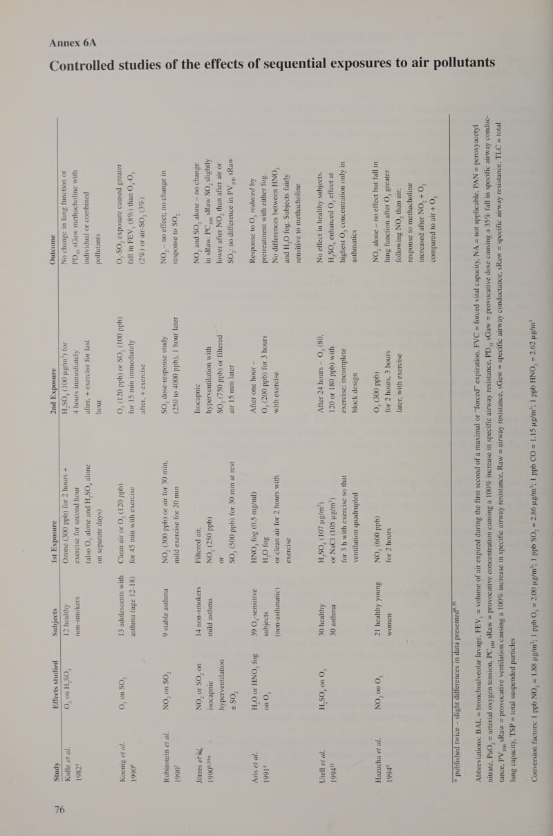 Controlled studies of the effects of sequential exposures to air pollutants £9 + 1 0) pamedui0o §9 + ON Joye posvosour auTfoyovyjour 0} asuodsar cue uey) “ON SUIMOTIOJ Joyvors CQ Joye UOMOUNY Suny UI [fey IN Wao Ou — oUOTe “ON soneuyyse ut [UO UONeNUaOUOD *—O IsOYsTY ye Wao *~E peouryus OSH ‘sjoafgns Ayppeoy Ul 19aJJo ON DUTTOYOeYJOUL 0} DATIISUOS Ajarey syoofqng “soy OCH pure SONH usemoq saoussayjip ON “SO Joy TE YIM JuoWRoNod Aq paonpas *Q 01 asuodsoy OOT meys 9! A g ul souarayyIp ou SOS JO ae Jaye uey) “ON Joye JaMo| ~ OOT Apysyys “OS meys °'Dq “MeYs ul asuvyo Ou — suo “os pure “ON “gg 01 asuodsa1 ul asuRYO ou ‘joao Ou — “ON (%€) “OSE 10 (%7Z) “oo uewp (%8) ‘ATA UF IPS Jayeois pasneo ainsodxa “Qs-O sjueynjod PouTquOd JO [eNpIAIpul  QSTOIOXO YIM “19}P] smmoy ¢ “soy Z 10} (qdd go¢) ‘oO uSISOpP Ydo[q ojdurosut ‘asto1oxe yt (qdd Og Tt 10 OI ‘08) *O — snoy PZ JOY ASIOIOXO YIM sinoy ¢ 103 (qdd QQz) ‘O — moy suo IAW Jae] UIUC] 1e pasty 0 (qdd QgZ) “OS YIM uonepnuaAradAy otudesosy] Jaye] anoy { “(qdd Qoor 01 OSZ) Apnys asuodsai-asop “os ASTOIOXS + “Ide AJOVEIPOLULUT UT CG] 1OJ (qdd got) “os 410 (add 9Z1) ‘O Inoy JSP] IOJ ASTOIOXO + “TOLV SANOY (6 JOJ (qdd 999) “ON poydnipenb uonepnusa JEU] OS ISIOIOXS YIM Y € JOF (u/31 SOT) IDEN 40 (wy3n 101) OSH ISIO.IOXO UBIM SInoY Z 1OJ Ie uRspd JO 30} OH (qw/3ur 69) 30y “ONH sar ye ult Q¢ Joy (Qdd QOS) “OS 10 (qdd g¢z) “ON ‘He pool UTIL ()Z 1OJ ISIOIOXS PIU ‘ur (QE 10J 11e 10 (qdd Qo¢) “ON ASTIOIOXS YM UTU Cp IOJ (qdd 9z1) *Q 10 te ueaD (sXep oyeredas uo auoye OS*H pur auoye “CO ose) USUIOM sunok Ayeoy [7 PUIISe OE Ayypeoy O€ (oneury)se-uoU) sjoafqns datisuas-“C 6¢ vUYse py STOYOUIS-UOU fT BUIYISE 3[GRIS 6 (Q[-Z] ase) vuUyysE YIM sjuaosafopr ¢] “oO uo “ON *o uo OSH £9 uo 2 303 “ONH 10 O'H “OS # uonenuearodAy otudesos1 uo “Qg§ 10 “ON “gs uo “ON “gs uo ‘oO 6V661 ‘]D Ja eyonzey 117661 ‘1D Ja JAN +1661 ]D Ja SIV *6¢'3066 1 ‘mJja Sollor L066! 90661 1D Ja 31UZ0¥  WIM uTfOyoryjou Mens “*q_q Ajayerpourur sino0y + INOY PUOIES JO} aSTOIOX SJ YOUIS-UOU <T861 JO uoMoUNy Bun] ul asuvyo ON roy (tu/3 QoT) OS“H + sinoy Z 107 (qdd ggg) au0zO Ayyeoy ZI ‘os‘H uo fo ‘J Ja aINy dULOIINO ainsodxy puz ainsodxy IST syoofqns PIIPNYS SJIIJA Apnyg