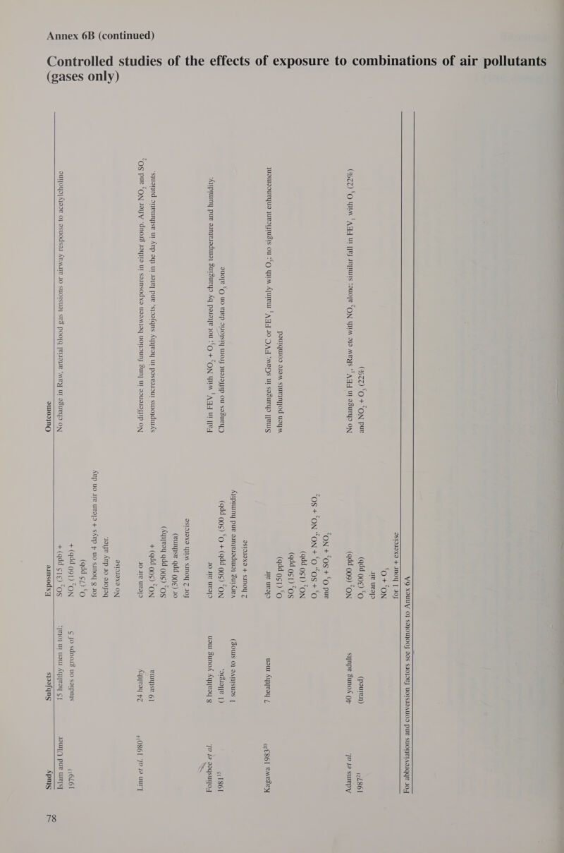 Controlled studies of the effects of exposure to combinations of air pollutants (gases only)  (%7Z) *O + “ON pur (%7Z) “O uM | ATA Ur [Tey reprUUTs souoye “ON YUM ojo meys ‘Aga UL aduRYyS ON POUTQUIOD d19M syURINTTod usYyM judts.URYUD JUROTFIUSIS OU S§O UTM ATUTeUT ! JO ‘MEOS UI SOSULUD T[VUI Y TJTUSI O WIM Aqul Adda 40 OA OS ul Yo |[eug auoye *GQ UO eIep OLO}SIY WO] JUDIOFJIP OU sasuRYD ‘Aypruumny pue oinyesoduiay Sursueyo Aq posoyye you ‘*O + SON WM ' AAA UL [IRA ‘sjuoned oneurjse ur Aep ay) ul 19)e] pur ‘sjoofqns Atpyeoy ut pasvarout suoydurds “os puv “ON Joy ‘dnosd sJayjia ul sainsodxa usemjoq UONOUNy Suny Ur doUDIETJIP ON SUT[OYS|AJIOv 0} asuOdsas ABMIIL JO SUOTSUd) SBS POO|Q [eLIOVI ‘Mey UT OsULYO ON   dU0dINQ OSTOIOXO + INOY | IO} ‘o + ‘ON Ire uegyo (qdd go¢) *o (qdd 909) “ON “ON + ‘OS + ‘O pur (qdd ost) “ON (qdd gst) “os (add gst) “o Je uvoayo OSIDIOXO + SINOY Z Jo ie eso ASTNIOXO YUM SIMOY Z OJ (euryse qdd gag) 10 (Atpjeay qdd (gs) “Os + (qdd Qos) “ON JO ITB UBZlO ASIOIOXO ON ‘rayye Aep 10 a10jaq (qdd ¢z) ‘o + (qdd 991) “ON + (qdd ¢t¢) “os aainsodxy (poure.)) synpe suno< (jp uoul Ayyeay / (SOWS 0} JATISUAS | ‘O1SIOTIe |) ua sunod Ayjeay g BUIYISE 6] Ayyeoy $7 ¢ jo sdnois uo sorpnis £7210} UT uot AUeOY CS] izL86l ‘]D Ja Suepy oc€86Il BMESPY st L861 ‘]D Ja Jaqsuljoy ‘, +0861 72 Ja uur] c16L61 JOU) pue weys]  spofqns Apnys ioe) =