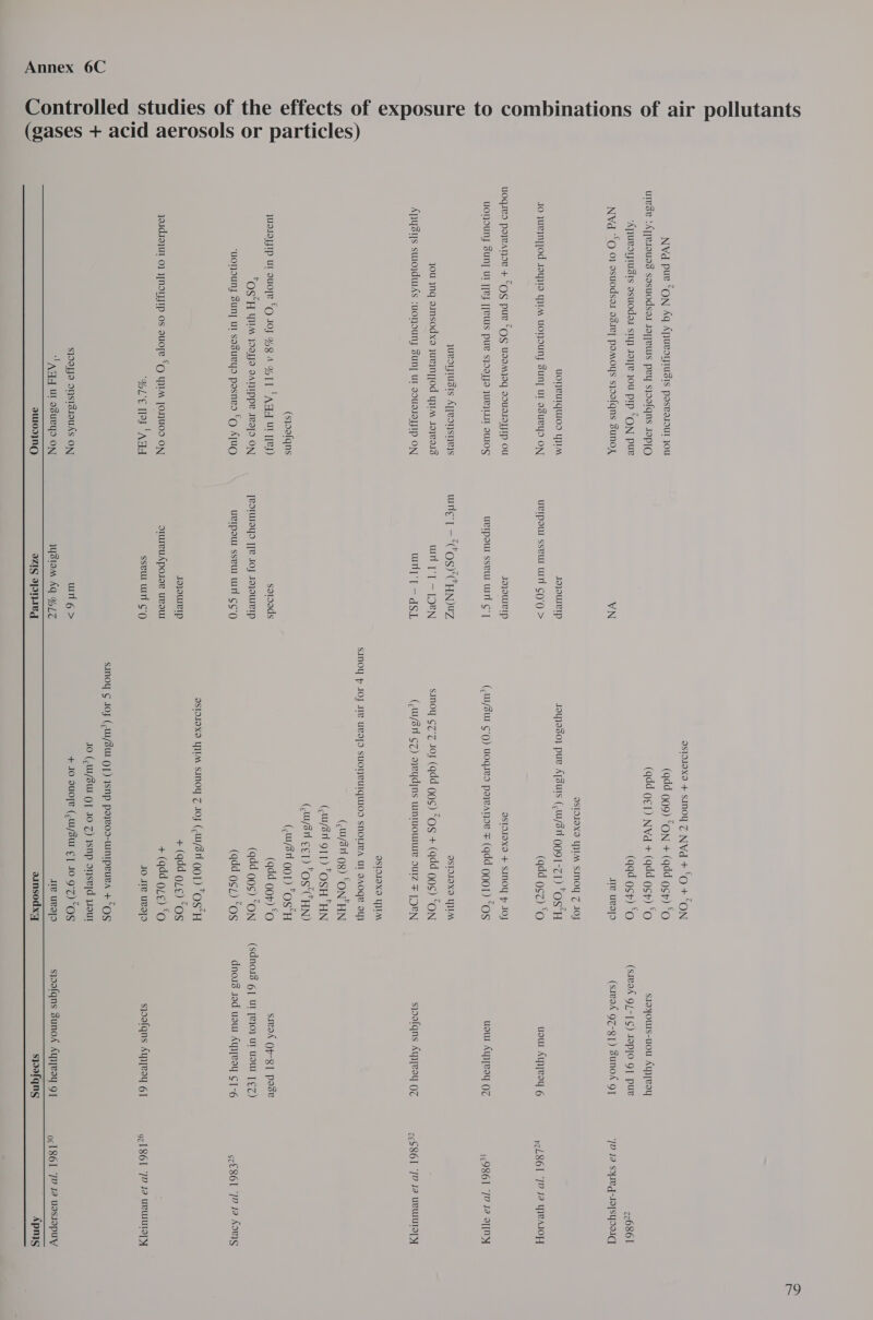 Controlled studies of the effects of exposure to combinations of air pollutants (gases + acid aerosols or particles) NvVd pure Son Aq Apueorrusis pasvasout jou urese ‘A][e1oues sasuodsal Joyjewus pey sjoofqns Jop[O ‘Apuroyrusis asuodas sty) 19)[e Jou prp “ON pure Nvd “OQ 0} esuodsar o8.1e] pomoys sjoofqns Sunox UOTIBUTQUIOD YIM Jo JUL NTJOd AYIA YM UOHOUN Suny ur aduvYyd ON uoqieo poianor + “Qs pure “Og useMjoq soUaIOJIp ou uoOHOUNy Suny Ut [[eJ [[eUS pure sjoosyo JURILLIT OUIOS juvOTUSIS ATTRONsTeys jou jnq onsodxe yueNTJod YIM Ja}Vo13 Anysiys surojduiAs :uonouny Suny ut soussayIp ON (sjoafqns JUDIOJJIP UL oUOTe *O JO} %B A %1T ‘ATA UE TTF) OSH WIM JoaJJo OATIPpe Iva] ON ‘uonouny Suny ur sasueyo posneo *G ATUQ yoid.1ajur 07 YNOLFIP os auoye *— IM JONUOD ON ‘OL'¢ 1s ‘ADA $]0dJJo INSTSIOUAS ON ‘TA qa url oSueyo oN VN Jojoueip uvIpour sseur wi ¢Q'9Q > Jojoweip uvIpow sseur win ¢°] une, — (Os) HN)UZ wn ['T —[O&amp;N wy] — dSL soroods [eorlUaY [[e 10} Jo}oureTp uvipow sseu win og‘ JQ}OWIeIp oTuUvUApO.JOR UBOUT sseul win GQ un 6 > iystom hq %LZ astoloxe + sINoY Z NWd + 'O + ‘ON (qdd 999) “ON + (add gsr) ‘oO (qdd O¢1) NWd + (add gsr) “oO (qqd ost) ‘o je uevelo ISIDIOXO YIM SINOY Z OJ Joyjaso) pue A[Burs (,ww/3n QQ9T-z1) OS“H (qdd 0¢z) “oO ISINIOXO + SINOY fp IOJ (,Wu/3u ¢°Q) UogIes paywanoe = (qdd QOQOT) “OS ISTOIOXS YIM sinoy ¢7’Z Joy (add Qs) “OS + (add QoS) “ON (wisn ¢Z) ayeydjns wnruoUUe OUIZ = [DPN OSTOIOXS YIM SINOY, v JOJ je ubvolo suonPeurqui0s SNOLIBA ul 9AOQR oy) (,wu/31l 0g) “ON'HN (,w/3r 911) OSH HN (,w/3n ¢¢1) OS‘CHN) (,w/3n 091) OSH (qdd gor) “Oo (qdd gos) “ON (qdd gz) “os ASIOIOXO YIM siNoY Z 10J (,wW/31 COT) OS“H + (qdd 0L¢) “OS + (qdd gL¢) ‘oO JO ae uesyo soy ¢ JO} (,WU/SW (|) ISNpP poyeoo-uINIpeURA + “0S JO (,W/SW (] IO Z) snp onseyd j10ur + 10 quOTe (,WU/StU E] 10 9°Z) “95 ae ueayo sJoyouls-uou Ay)eoy (savdK 9/-][¢) Japlo 9] pure (sivoXk 97-8] ) SuUNOA O| usu Ayeay 6 usw AYBaY (IZ syofqns Aueoy OZ sivak (p-B] pase (sdnoi3 6] Ut [e}0} UT UO | ¢Z) dnois sad usw Ayyyeay ¢1-6 syooafqns Ayeoy 6] sjoafqns Bunod Aypeoy 9] 76861 ‘JD Ja S\Ieq-l9|SyooIq pzL86I 72 J2 YBAIOH 19861 712 72 o][Ny zeS86I 7) Ja URWIULOT Sy cc£861 “IP 12 Kowag oz 1861 ‘JP Ja URUIUTO[ yy oc 861 ‘72 12 Uosiopuy  dWI0IINO dZIg ape ainsodxy Apnyg 
