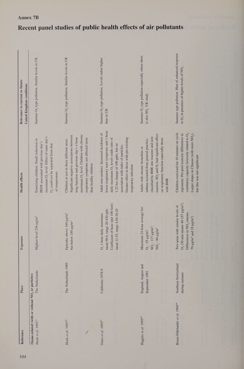 Recent panel studies of public health effects of air pollutants “ON JO s[oagy JoysTY Jo aouasaid ut “GE oF asuodsar peoueyua Jo JurH “uonntfod od4) sourUINg Apmis $1 “OS osye s! roy) a1oym Aqpersodse uonntod adAj *— sowung I) Ut ue TOYysIy Joes sjaaoT ‘uonnyod adAj-¢Q sotwUINS YI. UL sjaasy szeprug ‘uonnzjod adAj-¢Q sowUINS SIA] UL spoagy aepIUTS ‘uoNNTod ad4-*g sz9urtUNg   suOHIpUuod WOpsuLry pou DANN 10 JUILANI 0} IUBAITIY JULITJIUSIS JOU SBA ST} ING ‘CON o10Ur YIM) OsseIYyD ut sadoys Jos1e7T £9 0) power AjassoAur Aytoedeo Aroyepnuea UI S9OUDIAJJIP ASId19Xe Jsod-a1g “Ja}OWIOSIO QJOAO UO SOINUTLU (C] IOJ Pasio1oxo UdIpPTIyO dHd Gus aso) Ayperoedse uonouny Aroye1dsai uo yooyJo uvoTTUsIS prey EO pue “QS “s10}OvEI -UOU pur sio}oRver OWI YET Aq paryisseyo ‘gonovid [e1oues WIJ poyNsder PUITYISE JO SIYOUOIg STUOIYS YIM sI[Npy uonoayut Aroyestdsas SUTJSTX9-a1d YIM BSOU} UI JOJO 1NIVIIH ‘soporied Jo xopul YIM uOoneIDOsse ou yng ‘(qdd go] Jo asuevyo 10} ZZ’ | JO one sppo) sacs] OQ wMuUTXeU ATIep Inoy-f pue surojdurks jow.n Aloyesrdsar 19MO] JO DOUSPIOUI pasvoIOUy “S1OYOUIS-UOU ][NPY uaippryo Ayjyeoy uey) a1ow payoayye jou sumoydwiAs Aroyerdsai STUOIYS YIM UdIP[IYD “Jacsy *O wnurrxew Imoy-| $,Avp snotadid pue uonouny Suny UDIMIOG SUOTLIOOSSE DATILSIU JUBITJIUSIS “SPOIL JUDIOJJIP VOIY) Ul SOI Je USIPTIYD ainyeraduiay Jo yey) Woy payeredas oq jou pynos *O s,Aep owes Jo yaIJq ‘JaAe] *O wMUIEXeLU s Aep snoradid YIM poleroosse Yd UI UONONpPas [[BUIS “UsIPTIYyO SuIstIo1oXy (,/3n gy pue .w/sn QL suvow) “ON Ur saouerassIq JO S[OAQJ AVIS YIM svore OM], ws pg - “ON ‘wy/3n 11 - “OS ‘w/3n og - *O sIOJ ASVIDAL INOY-77 WINUITXv A] Sp 9T-P0'p OSes ‘CCT ] URoUT ‘qdd Q¢p-07 ASueI ‘9'g6 UROL suunurxeu Apep moy-T *O w/3ni OPZ MOTaq Inq &lt;W/311 QQ] aA0ge saposidq &lt;wi/sn 9¢Z [AAs] ISEYSTH  syo0gJo I[LaH aainsodxy Jowuins SuLinp PUP]IOZIIMS UoyINES 1661 Joquiaidag pue jsnsny ‘purysuq 6-8L6T erurOs ye) 6861 SpuefIOyION 94.L SPpULLIOION OL rePO6L ‘7? J2 Jopurpzyez-unerg ¢¢S661 (12 Ja SUISSI 196661 ‘12 12 ONSO er£661 12 42 YOOH 1L£661 7? 42 Y9OH  a0¥Id 99UI.19JIY