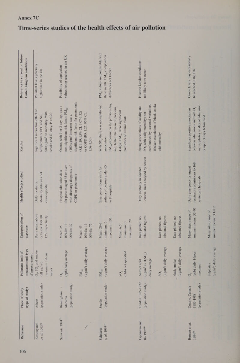 T 10n llut ir po tudies of the health effects of a Ime-serles S SIN 2} UT payovel oq A][BUOTISLIDO ABU S[IAI] 9UOZO In990-91 0} ATayI] JOU ‘SUOT]IPUOD UOPUOT SLIOISTH UMOUY JOU SaoUaJaIfIP uontsoduros '!Wg yA, UL esou) YIM o[quieduros oe sonyea 9a SLA ey} UT poyovar Suloqg sanyea yugpeatnba Jo AyTIGIssog SIA ou) Ul uvy) J9ysIYy A[[eioues S[aAgy JURINT[Og  SUOHIpuoD WoOpsury paz) IININJ 10 JUITAND OF IDUBAI[IY puvyarojoq skep ¢ 0} dn Jo uorssturpe Jo Aep uo sayeydjns pure ©o Ylog pur suorssiupe usamjoq SUONIOOSSR DATITISOd JUBSIFIUSIS AVIpeLIOUL YIM QYOUS Youlq JO UONRIOOSS IOyRIMA “sUOHELIvA [euUOSvas Aq papuNoyUOS jou ‘Ayyeqiow Aprep wim SOs pue Ajiproe Jo suoneisosse SuONS SUSIA BUIUYSR JO S10]DIpoId Orel skep + snoraAaid Jo uvaut oy} “Iayjaq ‘pur JULOTJIUSIS JOM ‘kep snoracid oy} uo ainsodxe wag “uoneroosse JUROTIUBIS OU seA sty) “OS TIM (OS 1-80'1 TO %S$6 “L71 YA) ddOD 10 (TE I-LO'T TO %S6 “6I'l MW) viuournoud JJ 10}OKF YS JUBOTFTUSIS B SRM (OsRaIOUT -W/Snl COT) Og JOIN] YSU WUROTJLUSIS-uOU B SBM ‘sel Ap Z JO | YIM ‘OU0ZO 07'0 &gt; d ‘Ajuo *@ pure ayours UIA “Auypeyour uo ,w/sn Yg&lt; “Os pur 9,0¢&lt; aumesoduiay JO JO9JJO UONOVIDUT JURITJTUSTIS S}[NSOY syeqidsoy oreo oynoe QQ] 0} SuoIssturpe Aroje.Idsor quas.in 10 Aouasious ApIed uosvas Aq pasdyeur eyed ‘Uopuo’yT Joywarg ur Ayyeysiow Ape sjeudsoy 8 0} ¢9 Japun suosiad Jo vuryse IOJ S}ISIA WOO ADUasIOW A vriuounoud 10 GgQO JO SIsoUSeIp as1eYsIp YM JOQAO 10 CQ pase suosiod 10J vyep uorsstuupe jedsoy o1pioads-asnes JOU SPA Byep ATITLLIOYY “Aqyeyiour Apreq  PeIpnys spoaqyjo yV[LOH TR-['E ‘Suvow JOUTUINS jo asuvl ‘says Aurel OL-TE ‘SURO TOUTUUINS jo asuvi ‘says Auvy sainsly payepnge} ou ‘payord veg sonsly poyepnqe} ou ‘payjord veg sainsly poywpnqe} ou ‘panoyd veg 6c WUINWIXeU (Q suamurTuTU 69 :uRayy EQ] swinuwixeur 9 swunuTUTU 9°67 :Uea|W| LL :91!%06 61 :9T!%01 Cp suRoyy LE :9[1%06 VI -91!%01 CZ :uvayy Ajaatjoedsa. ‘SZ 08 OST Mofeq JO aAoge uvaut A[IeVd aansodxa jo uonesII039}e— asvioar A[iep (,uu/s1) sayeydins UWMNUWITXxeul ainoy-| Aprep (qdd) ‘O asvioAr Ayrep (,tu/sn) ayours yor|q asvioe Ajrep (,w/s1) OS asvioAe A[iep (TOSH se ,tu/sn) prov JOsoloy poytoeds you (qqd) “OS asvIoAe Ajlep (-W/sn) Nd asvioae Ayrep (w/31) Ol Wd asviaae Ayrep (qdd) ‘O sonyea Inoy-|[ wnurxeu (,w/sni [[e) ayous pur “Qs “oO yUdA.INSBaUI JO add} (JUOTIO.INSvOUI jo yun) juRNTOJ (Apms uonejndod) 886I1-C86l epeury ‘OLejUuO (Apnjs uoneyndod) CLO1-S961 UOPUO'T (Apnys uonejndod) apes (Apnis uoneyndod) puegrly “WIRY SUIULITg (Apnys uonejndod) susyy s.b661 1) Ja Young ooS661 OF pue uueuddry rie66l 7) 10 ZLIRMYIS eLPO61 ZBMYIS ze661 19 18 TuuvANOs}ey  (Apnys jo od 44) Apnys Jo a0e[d 9DUI.1IJOY