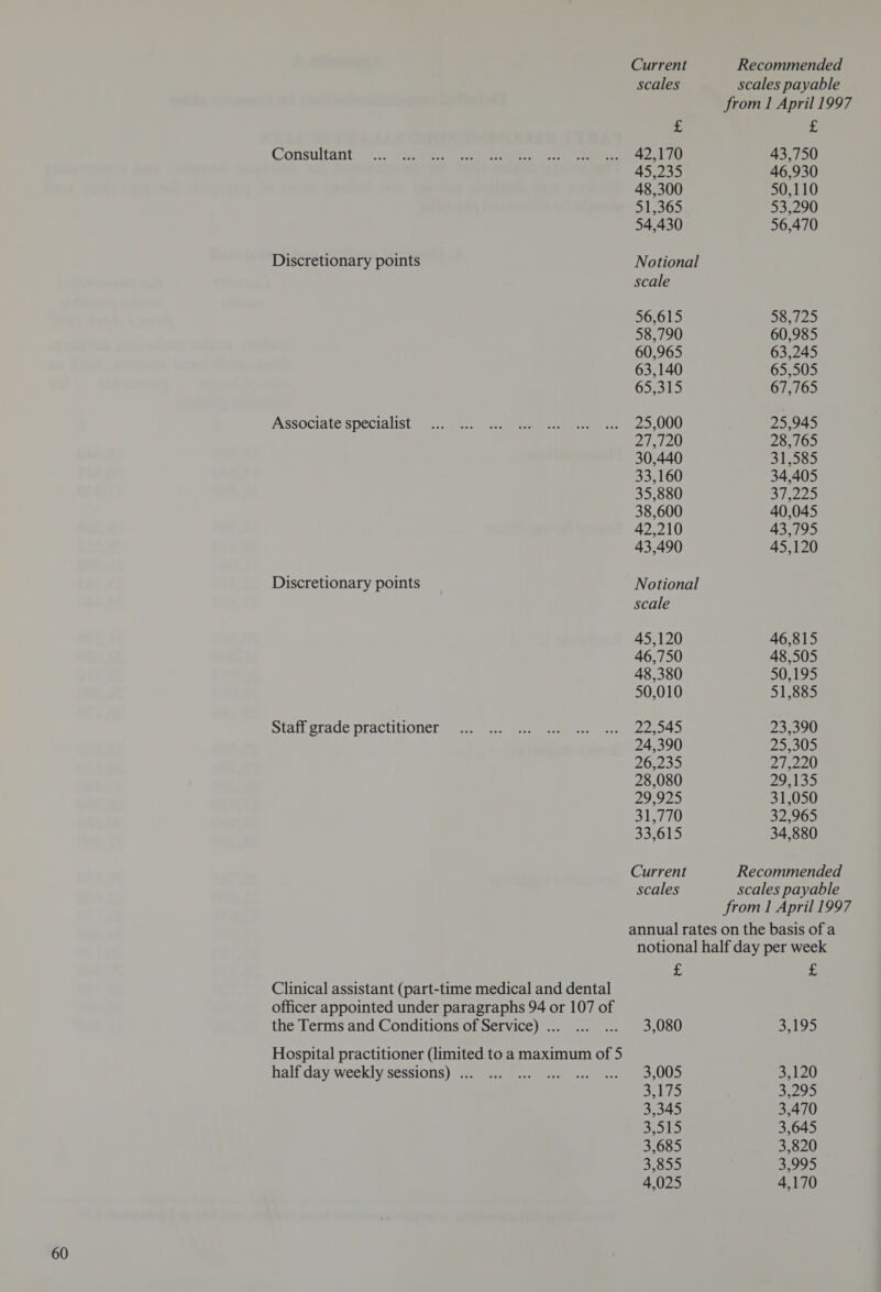 Consultant Discretionary points Associate specialist Discretionary points Staff grade practitioner Clinical assistant (part-time medical and dental officer appointed under paragraphs 94 or 107 of the Terms and Conditions of Service) .. Hospital practitioner (limited to a maximum of 5 half day weekly sessions) ... - 42,170 45,235 48,300 51,365 54,430 Notional 56,615 58,790 60,965 63,140 65,315 25,000 27,720 30,440 33,160 35,880 38,600 42,210 43,490 Notional scale 45,120 46,750 48,380 50,010 22,545 24,390 26,235 28,080 PA ket Poe 31,770 33:619 Current scales e 43,750 46,930 50,110 53,290 56,470 O0,)20 60,985 63,245 65,505 67,765 25,945 28,765 31,585 34,405 S725 40,045 43,795 45,120 46,815 48,505 50,195 51,885 23,390 25,305 27,220 29,135 31,050 32,965 34,880 Recommended scales payable from 1 April 1997 ra 3,080 3,005 3.475 3,345 2.000 3,685 2.550 4,025 £ S195 3,120 Ab) 3,470 3,645 3,820 a209) 4,170