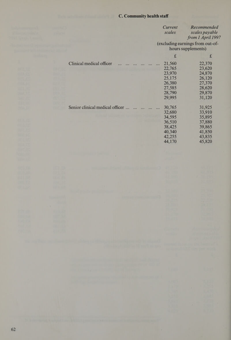 Senior clinical medical officer ... Current Recommended scales scales payable (excluding earnings from out-of- hours supplements) £ z 22,765 23,620 23,970 24,870 2x1 26,120 26,380 2h510 282 28,620 28,790 29,870 29,995 31,120 30,765 31,925 32,680 33,910 34,595 35,895 36,510 37,880 38,425 39,865 40,340 41,850 42,255 43,835 44,170 45,820