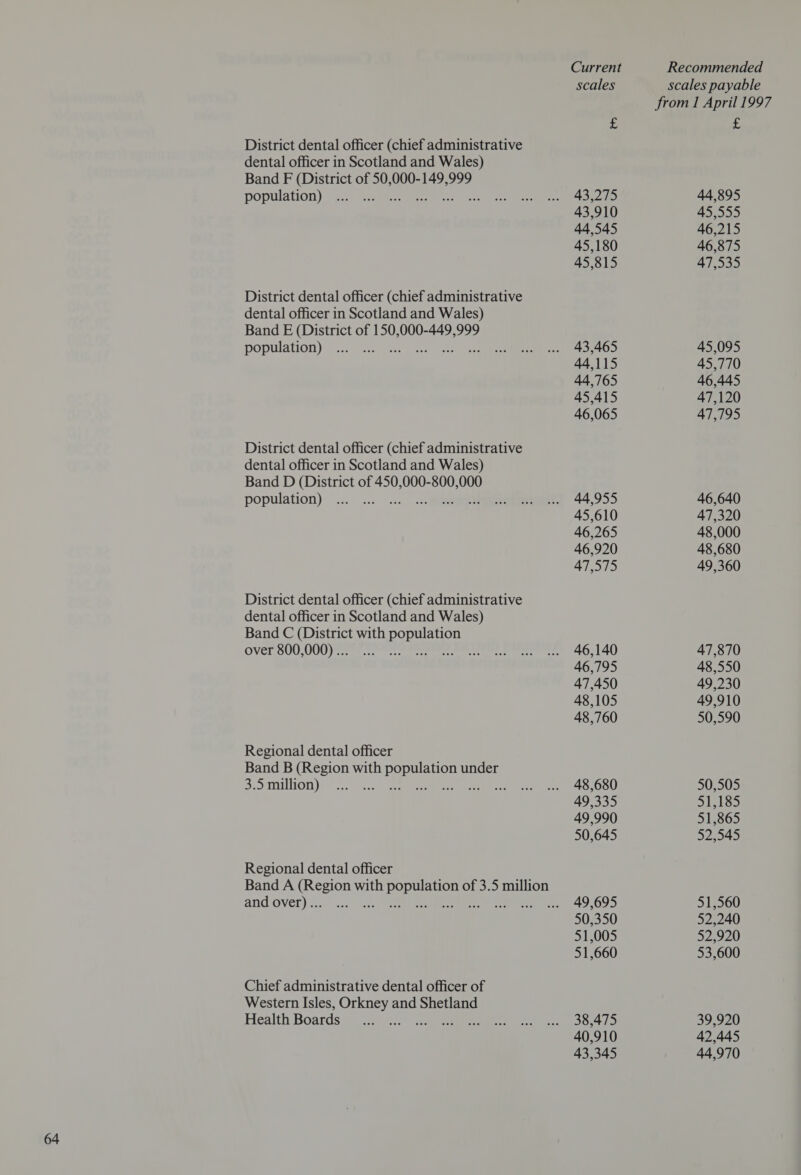 District dental officer (chief administrative dental officer in Scotland and Wales) Band F (District of 50,000-149,999 population) ; District dental officer (chief administrative dental officer in Scotland and Wales) Band E (District of 150,000-449,999 population) : District dental officer (chief administrative dental officer in Scotland and Wales) Band D (District of 450,000-800,000 population) : District dental officer (chief administrative dental officer in Scotland and Wales) Band C (District with aera over 800,000) ... tari vsiter Fk Regional dental officer Band B (Region with abet under 3.5 million) ‘ : af Regional dental officer and over)... Chief administrative dental officer of Western Isles, Orkney and Shetland Health Boards FS o 43,275 43,910 44.545 45,180 45,815 43,465 44,115 44,765 45,415 46,065 44,955 45,610 46,265 46,920 47,575 46,140 46,795 47,450 48,105 48,760 48,680 49,335 49,990 50,645 49,695 50,350 51,005 51,660 38,475 40,910 43,345 z 44,895 45,555 46,215 46,875 47,535 45,095 45,770 46,445 47,120 47,795 46,640 47,320 48,000 48,680 49,360 47,870 48,550 49,230 49,910 50,590 50,505 51,185 51 865 52,545 51,560 52,240 52,920 53,600 39,920 42,445 44,970