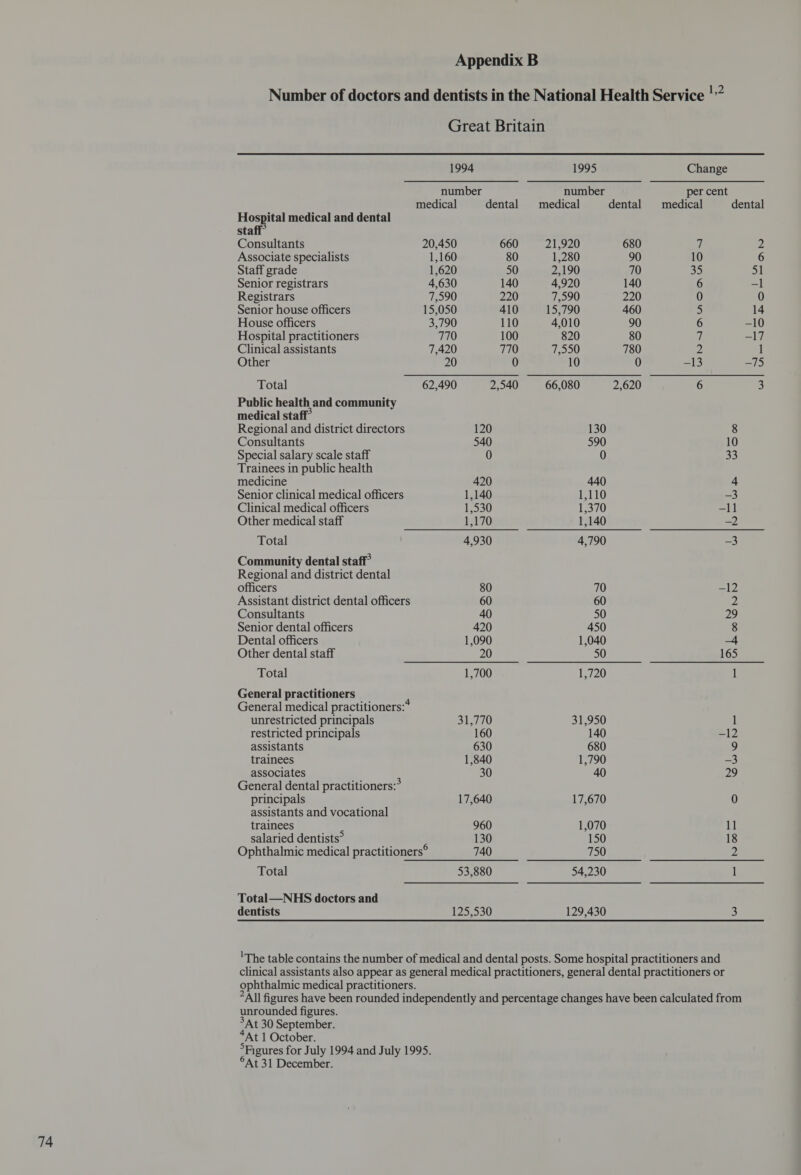 Great Britain 1994 1995 number number medical dental medical dental Hospital medical and dental Consultants 20,450 660 21,920 680 Associate specialists 1,160 80 1,280 90 Staff grade 1,620 50 2,190 70 Senior registrars 4,630 140 4,920 140 Registrars 7,590 220 7,590 220 Senior house officers 15,050 410 15,790 460 House officers 3,790 110 4,010 90 Hospital practitioners 770 100 820 80 Clinical assistants 7,420 770 7,550 780 Other 20 0 10 0 Total 62,490 2,540 66,080 2,620 Public health and community medical staff Regional and district directors 120 130 Consultants 540 590 Special salary scale staff 0 0 Trainees in public health medicine 420 440 Senior clinical medical officers 1,140 1,110 Clinical medical officers 1,530 1,370 Other medical staff 1,170 1,140 Total 4,930 4,790 Community dental staff’ Regional and district dental officers 80 70 Assistant district dental officers 60 60 Consultants 40 50 Senior dental officers 420 450 Dental officers 1,090 1,040 Other dental staff 20 50 Total 1,700 1,720 General practitioners General medical practitioners:* unrestricted principals 31,770 31,950 restricted principals 160 140 assistants 630 680 trainees 1,840 1,790 associates 30 40 General dental practitioners:* principals 17,640 17,670 assistants and vocational trainees 960 1,070 salaried dentists° 130 150 Ophthalmic medical practitioners® 740 750 Total 53,880 54,230 Total—NHS doctors and dentists 125,530 129,430 12 medical woe | = Dl WN ADNAOCHAUNO~ 10 33 —3 —11 —2 -12 Pa 165 —12 3 29 11 18 ophthalmic medical practitioners. unrounded figures. At 30 September. 4At 1 October. ‘Figures for July 1994 and July 1995. ®At 31 December. 51 St 14 -10 =i7 —715