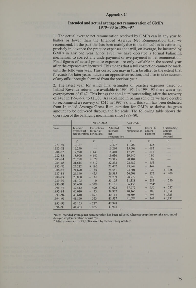 Intended and actual average net remuneration of GMPs: 1979-80 to 1996-97 1. The actual average net remuneration received by GMPs can in any year be higher or lower than the Intended Average Net Remuneration that we recommend. In the past this has been mainly due to the difficulties in estimating precisely in advance the practice expenses that will, on average, be incurred by GMPs in any one year. Since 1983, we have operated a formal balancing mechanism to correct any underpayment or overpayment in net remuneration. Final figures of actual practice expenses are only available in the second year after the expenses are incurred. This means that a full correction cannot be made until the following year. This correction may in turn be offset to the extent that forecasts for later years indicate an opposite correction, and also to take account of any offset brought forward from the previous year. 2. The latest year for which final estimates of practice expenses based on Inland Revenue returns are available is 1994-95. In 1994-95 there was a net overpayment of £147. This brings the total sum outstanding, after the recovery of £485 in 1996-97, to £1,380. As explained in paragraph 6.52 we have decided to recommend a recovery of £615 in 1997-98, and this sum has been deducted from Intended Average Gross Remuneration for GMPs to derive the gross amount to be delivered through the fee scale. The following table shows the operation of the balancing mechanism since 1979-80. INTENDED ACTUAL Year Intended Corrections Adjusted Net Over (+)/ Outstanding averagenet for earlier intended remuneration under (—) amount remuneration periods etc. net payment carried remuneration forward &amp; £ ty E £ 2 1979-80 12,327 — 12327 11,902 — 425 _ 1980-81 16,290 = 16,290 15,608 — 682 — 1981-82 17,970 + 440 18,410 173793 — 617 — 1982-83 18,990 + 640 19,630 19,440 -— 190 — 1983-84 20,288 ap) PATI BOS I&gt; 20,404 + 89 — 1984-85 21,615 + 617 22232 22,687 ap Us: — 1985-86 23,212; + 190 23,402 23,849 + 447 — 1986-87 24,670 — 89 24,581 24,601 +) 20 + 386 1987-88 26,840 — 455 26,385 26,508 tS + 406 1988-89 28,800 — 61 28,739 28,979 + 240 — 1989-90 31,105 0 31,105 31,388 ap PAS! — 250 1990-91 33,630 — 529 33,101 36,455 +1,254* — 1991-92 i Fad B — 490 37,022 SL + 950 ie) ey) 1992-93 40,010 — 33 39,977 40,165 + 188 +1,354 1993-94 40,610 — 497 40,113 40,506 + 393 all SP) 1994-95 41,890 — 353 41,537 41,684 + 147 sl 788) 1995-96 43,165 — 217 42,948 1996-97 44,483 — 485 43,998 Note: Intended average net remuneration has been adjusted where appropriate to take account of delayed implementation of awards. * After allowance for £2,100 waived by the Secretary of State.