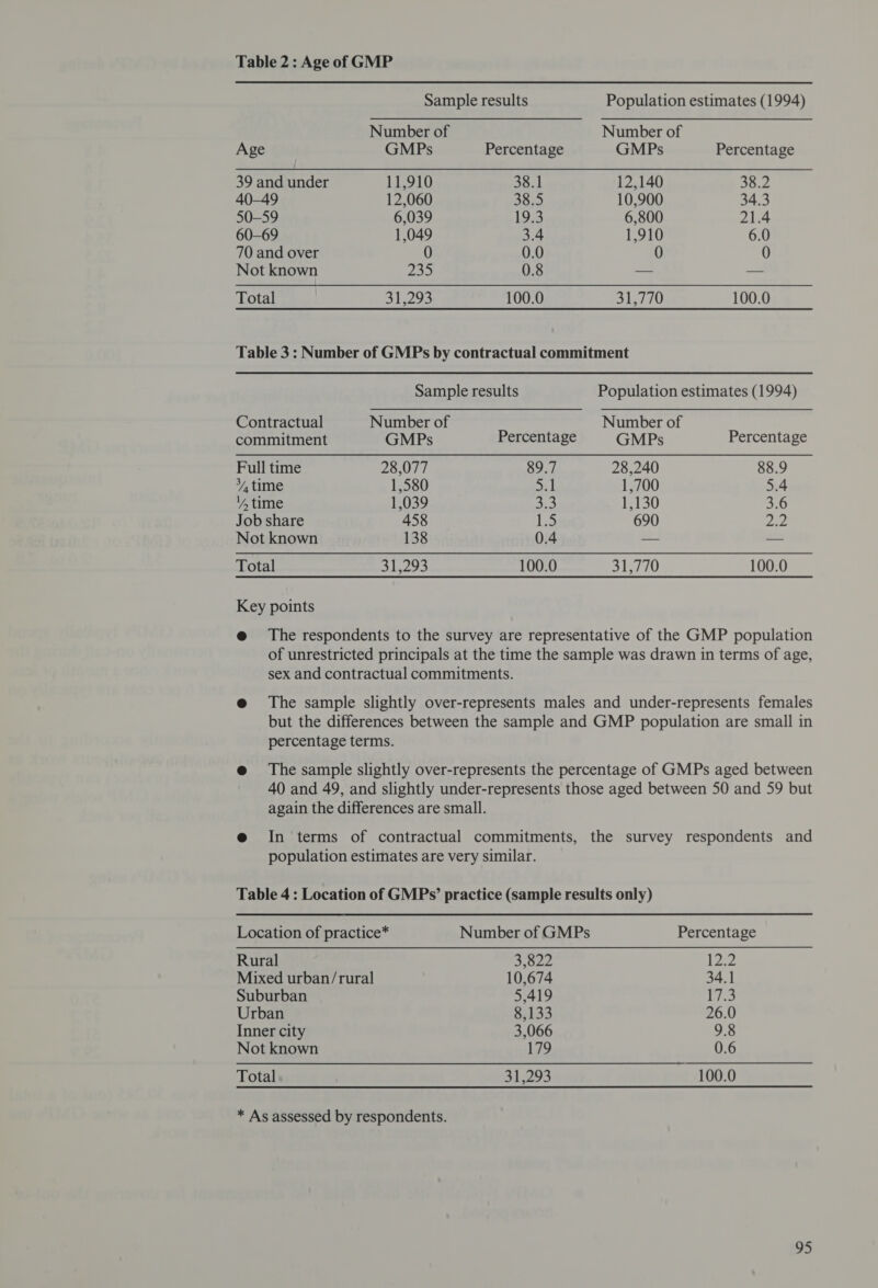 Table 2: Age of GMP Sample results Population estimates (1994) Number of Number of Age GMPs Percentage GMPs Percentage 39 and under 11,910 38.1 12,140 38.2 40-49 12,060 38.5 10,900 34.3 50-59 6,039 19.3 6,800 21.4 60-69 1,049 3.4 1,910 6.0 70 and over 0 0.0 0 0 Not known 235 0.8 me = Total 31,293 100.0 31,770 100.0 Table 3 : Number of GMPs by contractual commitment Sample results Population estimates (1994) Contractual Number of Number of commitment GMPs Percentage GMPs Percentage Full time 28,077 89.7 28,240 88.9 ¥, time 1,580 na | 1,700 5.4 Y, time 1,039 3.3 1,130 3.6 Job share 458 LS 690 ay. Not known 138 0.4 — — Total 31,293 100.0 31,770 100.0 Key points @ The respondents to the survey are representative of the GMP population of unrestricted principals at the time the sample was drawn in terms of age, sex and contractual commitments. @ The sample slightly over-represents males and under-represents females but the differences between the sample and GMP population are small in percentage terms. e@ The sample slightly over-represents the percentage of GMPs aged between 40 and 49, and slightly under-represents those aged between 50 and 59 but again the differences are small. e@ In terms of contractual commitments, the survey respondents and population estimates are very similar. Table 4 : Location of GMPs’ practice (sample results only) Location of practice* Number of GMPs Percentage Rural 3,822 1232 Mixed urban/rural 10,674 34.1 Suburban 5,419 by eae Urban 8,133 26.0 Inner city 3,066 9.8 Not known 179 0.6 Total 31,293 100.0 * As assessed by respondents.