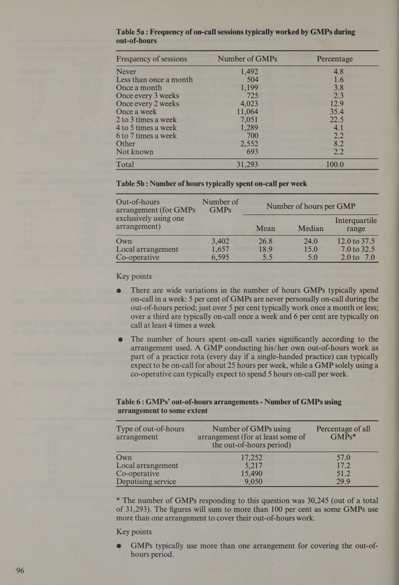 Table 5a : Frequency of on-call sessions typically worked by GMPs during out-of-hours Never 1,492 4.8 Less than once a month 504 1.6 Once a month 1,199 3.8 Once every 3 weeks ifes) PA Once every 2 weeks 4,023 12.9 Once a week 11,064 35.4 2 to 3 times a week 7,051 2205 4 to 5 times a week 1,289 4.1 6 to 7 times a week 700 yap) Other renee eA 8.2 Not known 693 pees Table 5b : Number of hours typically spent on-call per week arrangement (forGMPs GMPs Number of hours per GMP exclusively using one Interquartile arrangement) Mean Median range Own 3,402 26.8 24.0 12.0t637R5 Local arrangement 1,657 18.9 15.0 T0t0 325 Co-operative 6,595 ee 5.0 2.0to 7.0 @ There are wide variations in the number of hours GMPs typically spend on-call in a week: 5 per cent of GMPs are never personally on-call during the out-of-hours period; just over 5 per cent typically work once a month or less; over a third are typically on-call once a week and 6 per cent are typically on call at least 4 times a week @ The number of hours spent on-call varies significantly according to the arrangement used. A GMP conducting his/her own out-of-hours work as part of a practice rota (every day if a single-handed practice) can typically expect to be on-call for about 25 hours per week, while a GMP solely using a co-operative can typically expect to spend 5 hours on-call per week. Table 6: GMPs’ out-of-hours arrangements - Number of GMPs using arrangement to some extent Type of out-of-hours Number of GMPs using Percentage of all arrangement arrangement (for at least some of GMPs* the out-of-hours period) Own 17,252 57.0 Local arrangement S217 by Co-operative 15,490 IES Deputising service 9,050 29.9 * The number of GMPs responding to this question was 30,245 (out of a total of 31,293). The figures will sum to more than 100 per cent as some GMPs use more than one arrangement to cover their out-of-hours work. Key points @ GMPs typically use more than one arrangement for covering the out-of- hours period. I I i