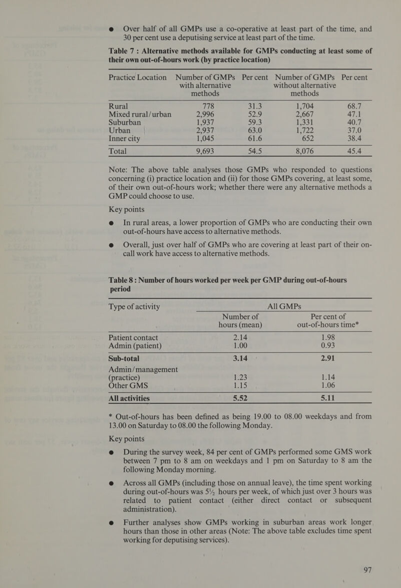 @ Over half of all GMPs use a co-operative at least part of the time, and 30 per cent use a deputising service at least part of the time. Table 7 : Alternative methods available for GMPs conducting at least some of their own out-of-hours work (by practice location) Practice Location NumberofGMPs Percent Number ofGMPs Percent with alternative without alternative methods methods Rural 778 ee 1,704 68.7 Mixed rural/urban 2,996 52.9 2,667 47.1 Suburban 1,937 59.3 1,331 40.7 Urban 2,937 63.0 12722 37.0 Inner city 1,045 61.6 652 38.4 Total 9,693 54.5 8,076 45.4 Note: The above table analyses those GMPs who responded to questions concerning (1) practice location and (11) for those GMPs covering, at least some, of their own out-of-hours work; whether there were any alternative methods a GMP could choose to use. Key points e@ Inrural areas, a lower proportion of GMPs who are conducting their own out-of-hours have access to alternative methods. @ Overall, just over half of GMPs who are covering at least part of their on- call work have access to alternative methods. Table 8 : Number of hours worked per week per GMP during out-of-hours period Type of activity All GMPs Number of Per cent of hours (mean) out-of-hours time* Patient contact 2.14 1.98 Admin (patient) 1.00 0.93 Sub-total 3.14 2.91 Admin/management (practice) 1.23 1.14 Other GMS iss 1.06 All activities 5.52 5.11 * Out-of-hours has been defined as being 19.00 to 08.00 weekdays and from 13.00 on Saturday to 08.00 the following Monday. Key points @ During the survey week, 84 per cent of GMPs performed some GMS work between 7 pm to 8 am on weekdays and 1 pm on Saturday to 8 am the following Monday morning. e Across all GMPs (including those on annual leave), the time spent working during out-of-hours was 54 hours per week, of which just over 3 hours was related to patient contact (either direct contact or subsequent administration). e@ Further analyses show GMPs working in suburban areas work longer hours than those in other areas (Note: The above table excludes time spent working for deputising services). a7