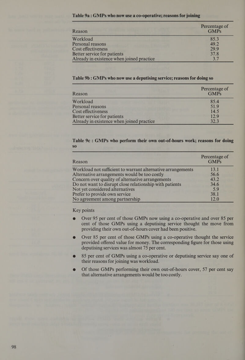 Table 9a : GMPs who now use a co-operative; reasons for joining Percentage of Reason GMPs Workload 85.3 Personal reasons 49.2 Cost effectiveness 29.9 Better service for patients 37.8 Already in existence when joined practice ea | Table 9b: GMPs who now use a deputising service; reasons for doing so Percentage of Reason GMPs Workload 85.4 Personal reasons 51.9 Cost effectiveness 14.5 Better service for patients 12.9 Already in existence when joined practice 323 Table 9c : GMPs who perform their own out-of-hours work; reasons for doing so Percentage of Reason GMPs Workload not sufficient to warrant alternative arrangements 13.1 Alternative arrangements would be too costly 56.6 Concern over quality of alternative arrangements 43.2 Do not want to disrupt close relationship with patients 34.6 Not yet considered alternatives 5.9 Prefer to provide own service 38.1 No agreement among partnership 12.0 @ Over 95 per cent of those GMPs now using a co-operative and over 85 per cent of those GMPs using a deputising service thought the move from providing their own out-of-hours cover had been positive. @ Over 85 per cent of those GMPs using a co-operative thought the service provided offered value for money. The corresponding figure for those using deputising services was almost 75 per cent. @ 85 per cent of GMPs using a co-operative or deputising service say one of their reasons for joining was workload. @ Of those GMPs performing their own out-of-hours cover, 57 per cent say that alternative arrangements would be too costly.