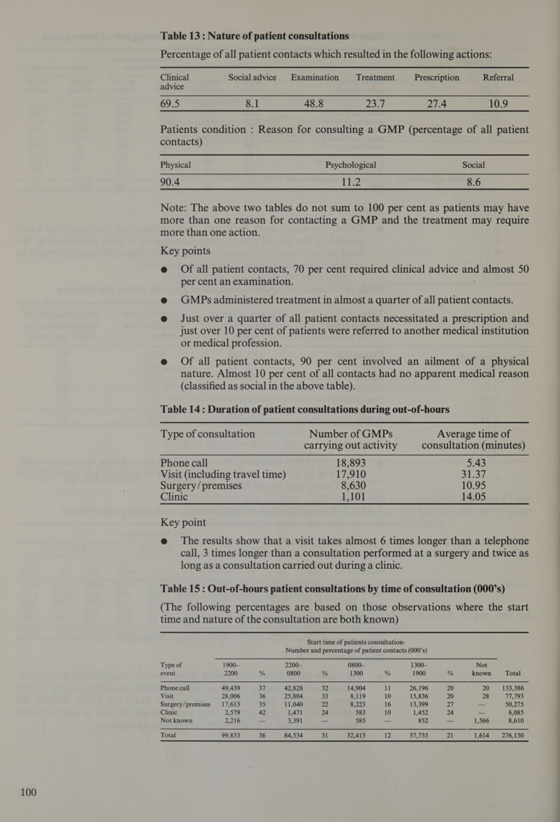 Table 13 : Nature of patient consultations Percentage of all patient contacts which resulted in the following actions: Clinical Socialadvice Examination Treatment Prescription Referral advice 69.5 8.1 48.8 Loh 27.4 10.9 Patients condition : Reason for consulting a GMP (percentage of all patient contacts) Physical Psychological Social 90.4 Tie2 8.6 Note: The above two tables do not sum to 100 per cent as patients may have more than one reason for contacting a GMP and the treatment may require more than one action. e Of all patient contacts, 70 per cent required clinical advice ane almost 50 per cent an examination. GMPs administered treatment in almost a quarter of all patient contacts. Just over a quarter of all patient contacts necessitated a prescription and just over 10 per cent of patients were referred to another medical institution or medical profession. e Of all patient contacts, 90 per cent involved an ailment of a physical nature. Almost 10 per cent of all contacts had no apparent medical reason (classified as social in the above table). Table 14 : Duration of patient consultations during out-of-hours Type of consultation Number of GMPs Average time of carrying out activity consultation (minutes) Phone call 18,893 5.43 Visit (including travel time) 17,910 3130 Surgery / premises 8,630 10.95 Clinic 1,101 14.05 e@ The results show that a visit takes almost 6 times longer than a telephone call, 3 times longer than a consultation performed at a surgery and twice as long as a consultation carried out during a clinic. Table 15 : Out-of-hours patient consultations by time of consultation (000’s) (The following percentages are based on those observations where the start time and nature of the consultation are both known) Start time of patients consultation- Number and percentage of patient contacts (000’s) Type of 1900-— 2200- 0800- 1300- Not event 2200 % 0800 % 1300 % 1900 % known Total Phone call 49,439 37 42,828 32 14,904 11 26,196 20 20 133,386 Visit 28,006 36 25,804 33 8,119 10 15,836 20 28 Ts t93 Surgery/premises 17,613 35 11,040 22 8,223 16 13,399 27 — 50,275 Clinic 219 42 1,471 24 583 10 1,452 24 — 6,085 Not known 2,216 — 3,391 — 585 — 852 — 1,566 8,610 Total 99,853 36 84,534 31 32,415 12 575735 21 1,614 276,150