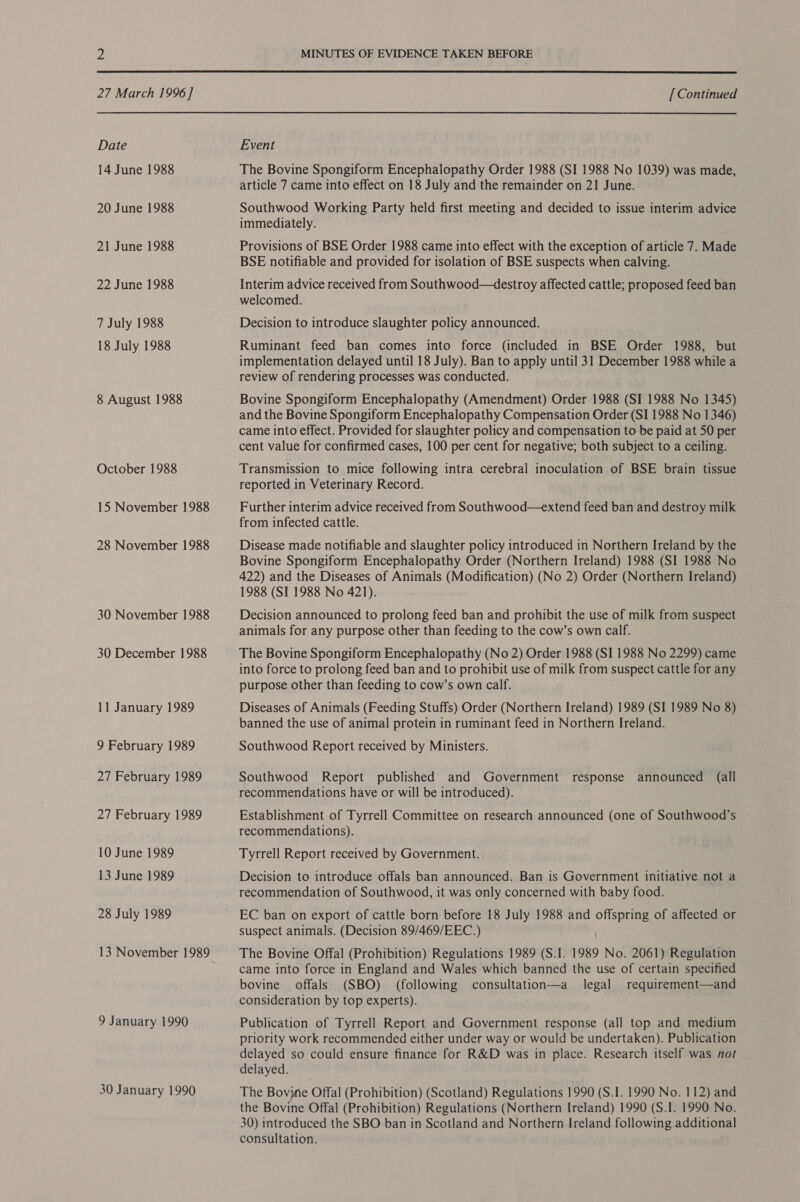  27 March 1996 ] Date 14 June 1988 20 June 1988 21 June 1988 22 June 1988 7 July 1988 18 July 1988 8 August 1988 October 1988 15 November 1988 28 November 1988 30 November 1988 30 December 1988 11 January 1989 9 February 1989 27 February 1989 27 February 1989 10 June 1989 13 June 1989 28 July 1989 13 November 1989 9 January 1990 30 January 1990 [ Continued Event The Bovine Spongiform Encephalopathy Order 1988 (SI 1988 No 1039) was made, article 7 came into effect on 18 July and the remainder on 21 June. Southwood Working Party held first meeting and decided to issue interim advice immediately. Provisions of BSE Order 1988 came into effect with the exception of article 7. Made BSE notifiable and provided for isolation of BSE suspects when calving. Interim advice received from Southwood—destroy affected cattle; proposed feed ban welcomed. Decision to introduce slaughter policy announced. Ruminant feed ban comes into force (included in BSE Order 1988, but implementation delayed until 18 July). Ban to apply until 31 December 1988 while a review of rendering processes was conducted. Bovine Spongiform Encephalopathy (Amendment) Order 1988 (SI 1988 No 1345) and the Bovine Spongiform Encephalopathy Compensation Order (SI 1988 No 1346) came into effect. Provided for slaughter policy and compensation to be paid at 50 per cent value for confirmed cases, 100 per cent for negative; both subject to a ceiling. Transmission to mice following intra cerebral inoculation of BSE brain tissue reported in Veterinary Record. Further interim advice received from Southwood—extend feed ban and destroy milk from infected cattle. Disease made notifiable and slaughter policy introduced in Northern Ireland by the Bovine Spongiform Encephalopathy Order (Northern Ireland) 1988 (SI 1988 No 422) and the Diseases of Animals (Modification) (No 2) Order (Northern Ireland) 1988 (SI 1988 No 421). Decision announced to prolong feed ban and prohibit the use of milk from suspect animals for any purpose other than feeding to the cow’s own calf. The Bovine Spongiform Encephalopathy (No 2) Order 1988 (SI 1988 No 2299) came into force to prolong feed ban and to prohibit use of milk from suspect cattle for any purpose other than feeding to cow’s own calf. Diseases of Animals (Feeding Stuffs) Order (Northern Ireland) 1989 (SI 1989 No 8) banned the use of animal protein in ruminant feed in Northern Ireland. Southwood Report received by Ministers. Southwood Report published and Government response announced (all recommendations have or will be introduced). Establishment of Tyrrell Committee on research announced (one of Southwood’s recommendations). Tyrrell Report received by Government. Decision to introduce offals ban announced. Ban is Government initiative not a recommendation of Southwood, it was only concerned with baby food. EC ban on export of cattle born before 18 July 1988 and ee of affected or suspect animals. (Decision 89/469/EEC.) The Bovine Offal (Prohibition) Regulations 1989 (S.I. 1989 No. 2061) Regulation came into force in England and Wales which banned the use of certain specified bovine offals (SBO) (following consultation—a legal requirement—and consideration by top experts). Publication of Tyrrell Report and Government response (all top and medium priority work recommended either under way or would be undertaken). Publication delayed so could ensure finance for R&amp;D was in place. Research itself was not delayed. The Bovjne Offal (Prohibition) (Scotland) Regulations 1990 (S.I. 1990 No. 112) and the Bovine Offal (Prohibition) Regulations (Northern Ireland) 1990 (S.I. 1990 No. 30) introduced the SBO ban in Scotland and Northern Ireland following additional consultation.