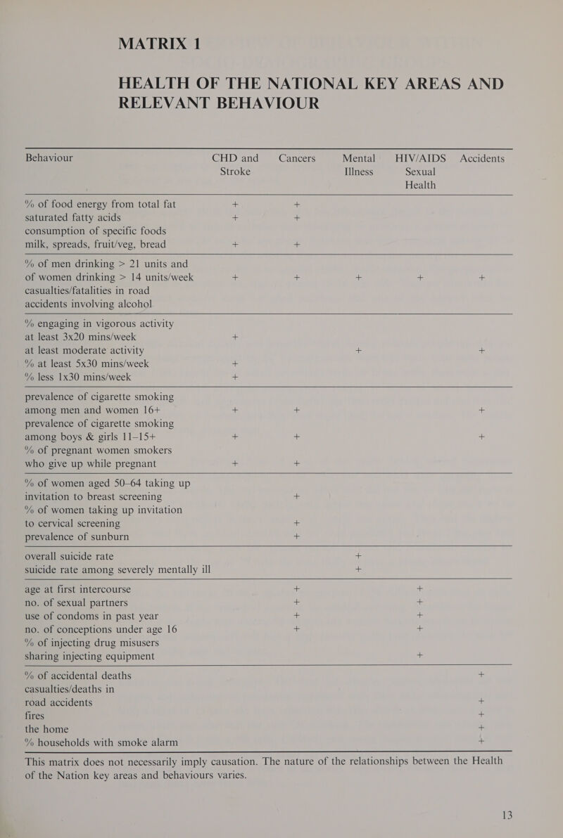 HEALTH OF THE NATIONAL KEY AREAS AND RELEVANT BEHAVIOUR  Behaviour CHD and Cancers Mental HIV/AIDS Accidents Stroke Illness Sexual Health % of food energy from total fat + ~ saturated fatty acids + - consumption of specific foods milk, spreads, fruit/veg, bread 3: +  % of men drinking &gt; 21 units and of women drinking &gt; 14 units/week + 7 + + + casualties/fatalities in road accidents involving alcohol   % engaging in vigorous activity at least 3x20 mins/week - at least moderate activity + + % at least 5x30 mins/week ~ % less 1x30 mins/week -  prevalence of cigarette smoking among men and women 16+ i as + prevalence of cigarette smoking among boys &amp; girls 11—-15+ &lt;5 + + % of pregnant women smokers who give up while pregnant = 4:  % of women aged 50-64 taking up invitation to breast screening ne % of women taking up invitation to cervical screening + prevalence of sunburn ~  overall suicide rate + suicide rate among severely mentally ill +   age at first intercourse no. of sexual partners use of condoms in past year no. of conceptions under age 16 % of injecting drug misusers sharing injecting equipment oi  ++ + +4 +    a.  of accidental deaths casualties/deaths in road accidents fires the home % households with smoke alarm + + + 4+  This matrix does not necessarily imply causation. The nature of the relationships between the Health of the Nation key areas and behaviours varies.