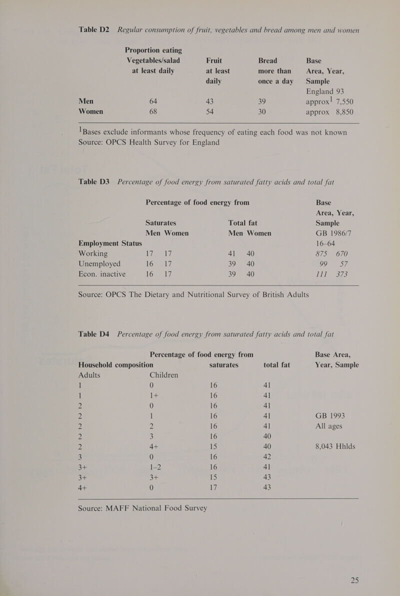 Table D2 Regular consumption of fruit, vegetables and bread among men and women Proportion eating Vegetables/salad Fruit Bread Base at least daily at least more than Area, Year, daily once a day Sample England 93 Men 64 43 oh approx! 7,550 Women 68 54 30 approx 8,850  I Bases exclude informants whose frequency of eating each food was not known Source: OPCS Health Survey for England Table D3 Percentage of food energy from saturated fatty acids and total fat Percentage of food energy from Base Area, Year, Saturates Total fat Sample Men Women Men Women GB 1986/7 Employment Status 16-64 Working Li Ag 41 40 373° 670 Unemployed lew eel, 39) A) 99 57 Econ. inactive ten oe 39 = 40 LEIS 2373.   Source: OPCS The Dietary and Nutritional Survey of British Adults Table D4 Percentage of food energy from saturated fatty acids and total fat Percentage of food energy from Base Area, Household composition saturates total fat Year, Sample Adults Children 1 0 16 4] l ‘ee 16 4] 2 0 16 4] 2 l 16 4] GBa1993 2 2 16 4] All ages Zz 3 16 40) 2 4+ 15 40) 8,043 Hhlds 3 0 16 42 3+ 1-2 16 4] 3+ 3+ 15 43 4+ 0 L? 43     Source: MAFF National Food Survey