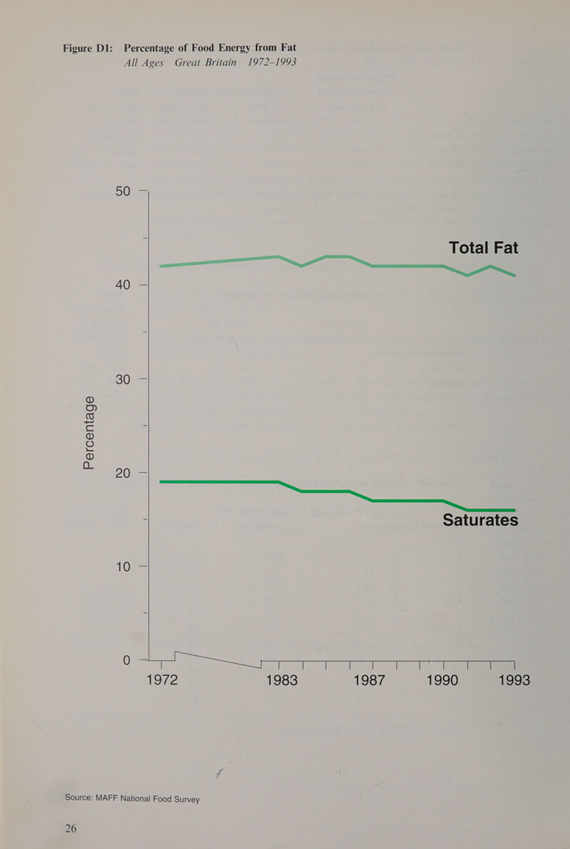 All Ages Great Britain 1972-1993    50a ; Total Fat 40 — COR pal ©) 40) Cc al rab) O a  Saturates 1 ORs 9 Le 1972 1983 1987 1990 1993 Source: MAFF National Food Survey