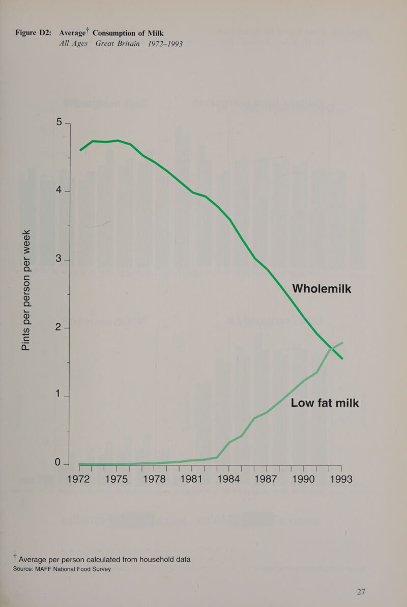 Figure D2: Average! Consumption of Milk All Ages Great Britain 1972-1993 x 4 we cad) ® = + 3 ©: Ss % Wholemilk o a (ep) 2 is @ ie 1 rT] Low fat milk 0 eee oto) AOS: OSIM O84 198705 19908 1993 | ¥ Average per person calculated from household data Source: MAFF National Food Survey