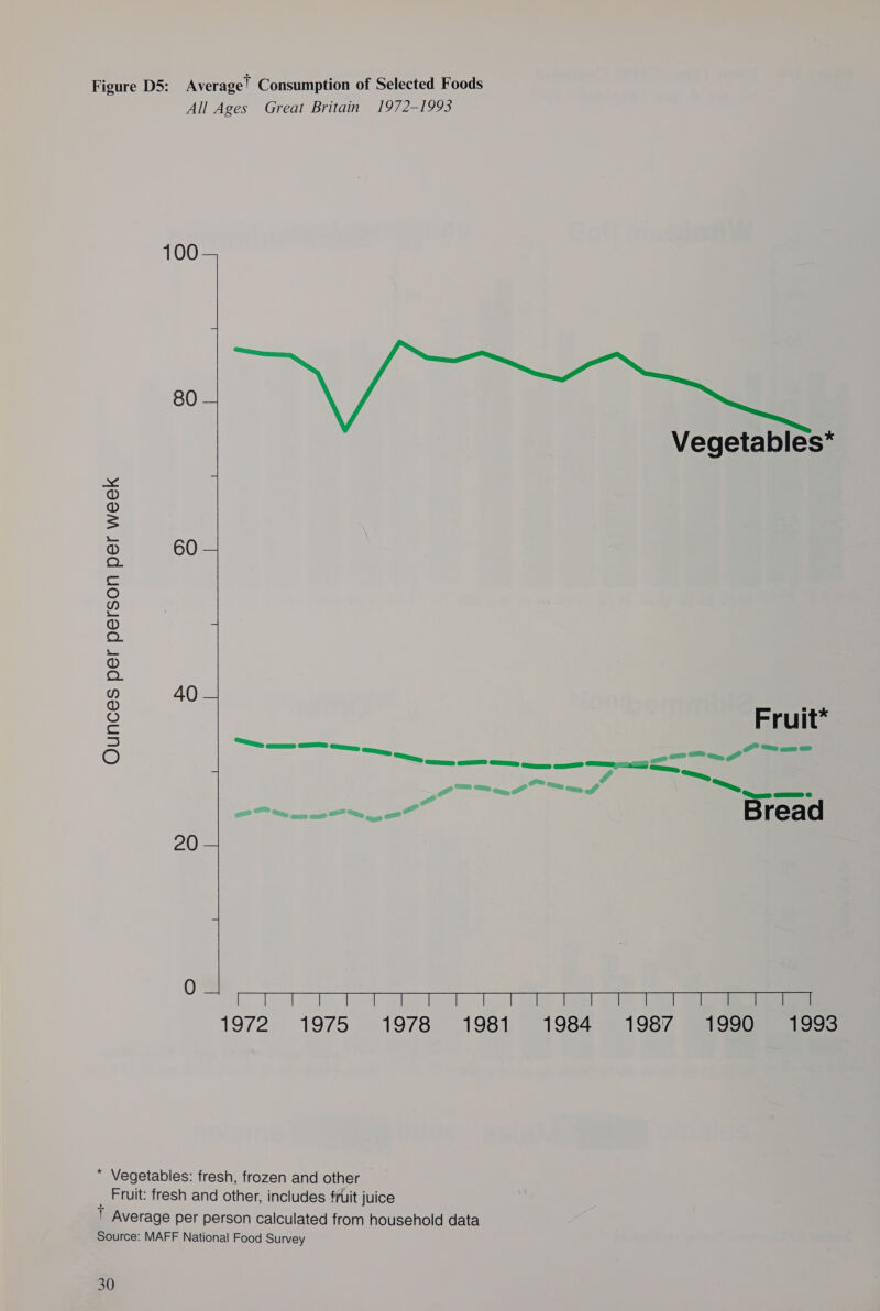 Ounces per person per week All Ages Great Britain 1972-1993 100 80 Vegetables* 60 AO Fruit* ee qu = ee, tee come en sa 7 ~ a eu of i Pe ee Bread 20 0 1972 1975 1978 1981, -1984 31987 WI SSR.