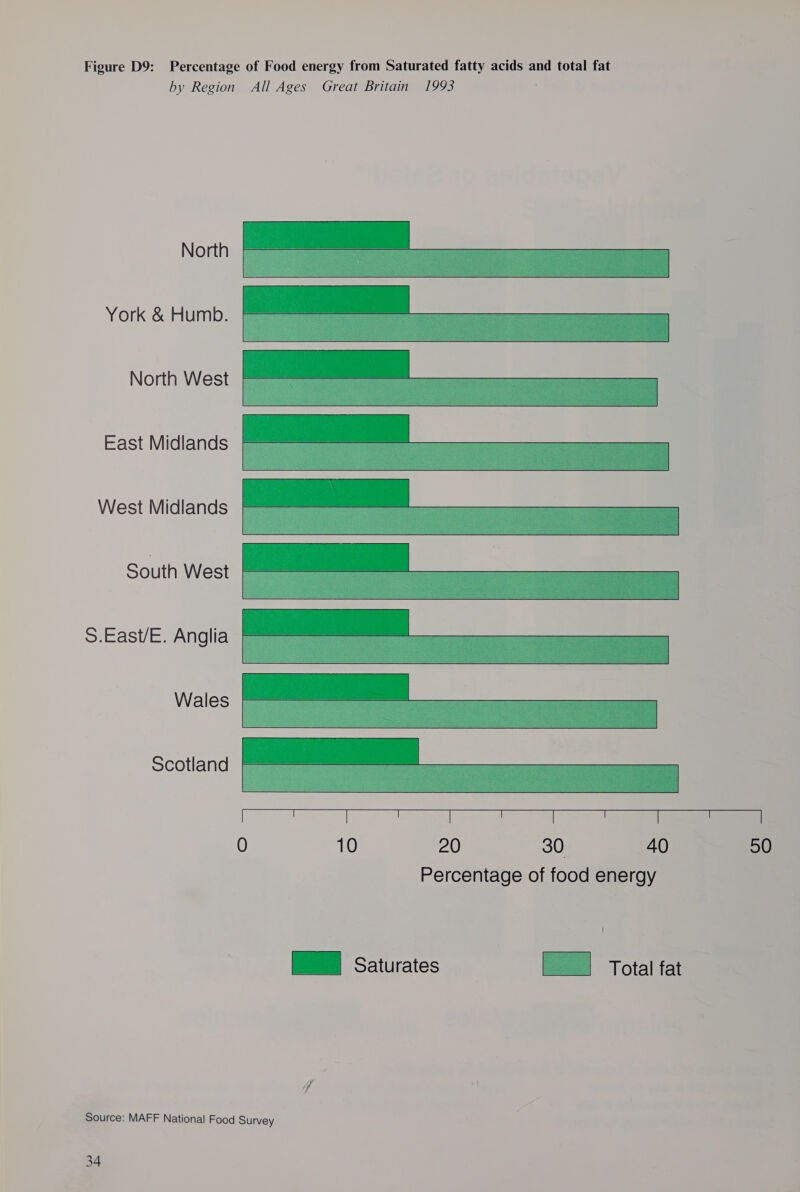 Figure D9: Percentage of Food energy from Saturated fatty acids and total fat by Region All Ages Great Britain 1993 North . York &amp; Humb. North West Tage East Midlands we West Midlands mE South West oe S.East/E. Anglia cern Wales ES Scotland  0 10 20 30 40 50 Percentage of food energy GE Saturates || Total fat Source: MAFF National Food Survey