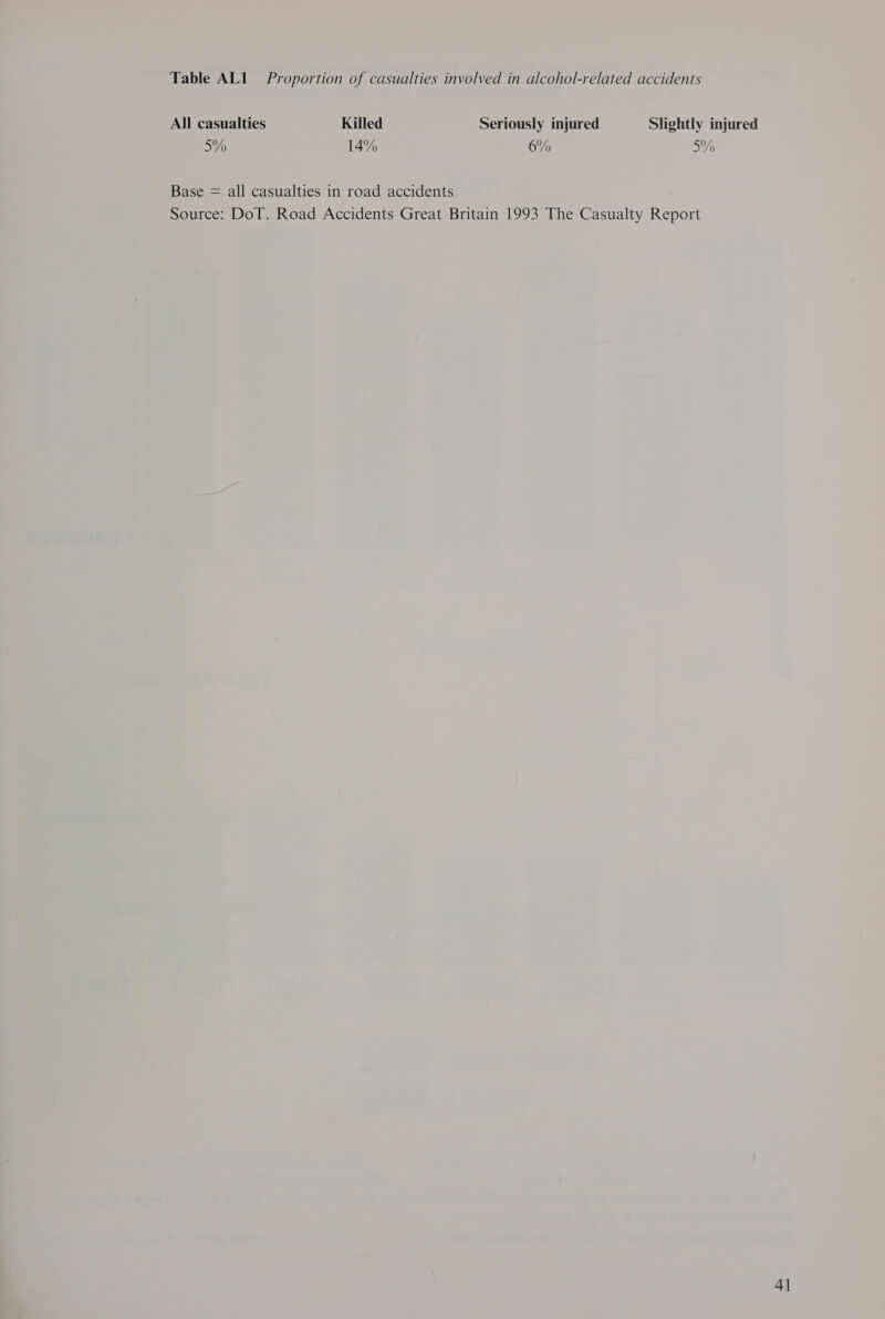 Table ALI Proportion of casualties involved in alcohol-related accidents All casualties Killed Seriously injured Slightly injured 5% 14% 6% 5% Base = all casualties in road accidents Source: DoT. Road Accidents Great Britain 1993 The Casualty Report 4]