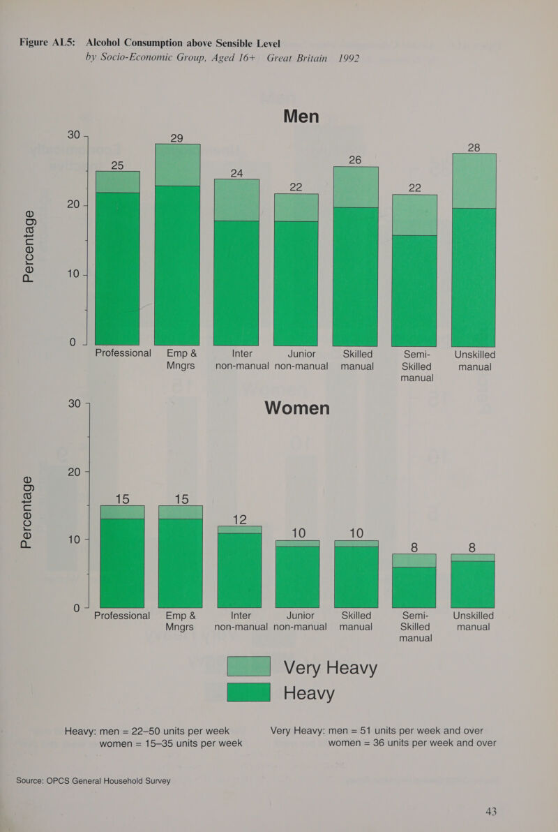 Percentage Percentage  by Socio-Economic Group, Aged 16+ Great Britain 1992   Professional Emp &amp; Inter Junior Skilled Semi- — Unskilled Mngrs non-manual non-manual manual Skilled manual manual a Women   20 10 Professional Emp &amp; Inter Junior Skilled ~ Semi- Unskilled Mngrs non-manual non-manual manual Skilled manual manual meee =Very Heavy DN Heavy Heavy: men = 22-50 units per week Very Heavy: men = 51 units per week and over women = 15-35 units per week women = 36 units per week and over