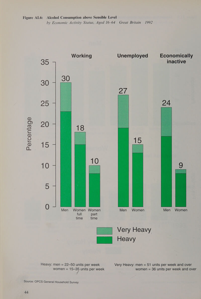 by Economic Activity Status, Aged 16-64 Great Britain 1992 Working Unemployed Economically 35 inactive 30 20 20 415 Percentage 10  Women Women full part time time Men Women Men Women Very Heavy Heavy  Heavy: men = 22-50 units per week Very Heavy: men = 51 units per week and over women = 15-35 units per week women = 36 units per week and over td Source: OPCS General Household Survey