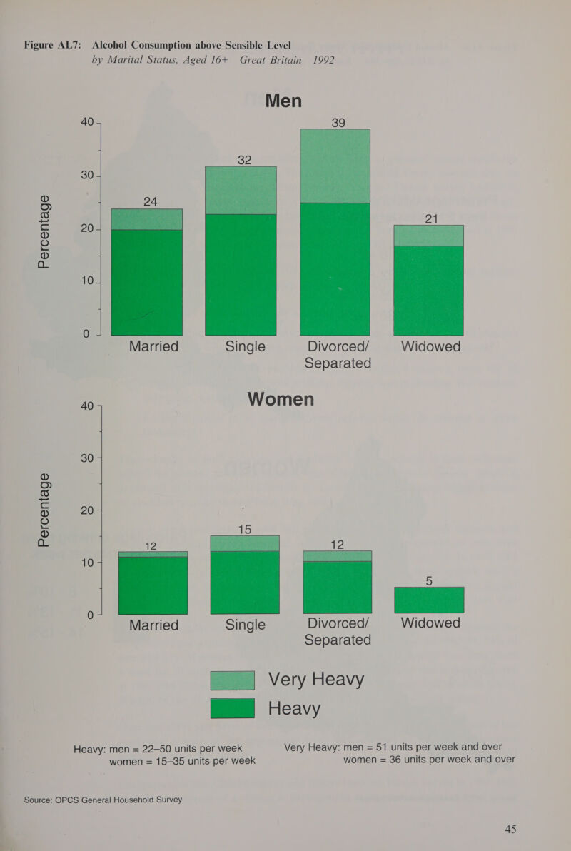 by Marital Status, Aged 16+ Great Britain 1992     Men 40 30 0) Oo) SS = ® od ®o OW Married Single Divorced/ Widowed Separated 40 Women 30 oO oO) £ a 20 = ® oa 123 10 ate mae: Married Single Divorced/ Widowed Separated Very Heavy Heavy Heavy: men = 22-50 units per week Very Heavy: men = 51 units per week and over women = 15-35 units per week women = 36 units per week and over Source: OPCS General Household Survey