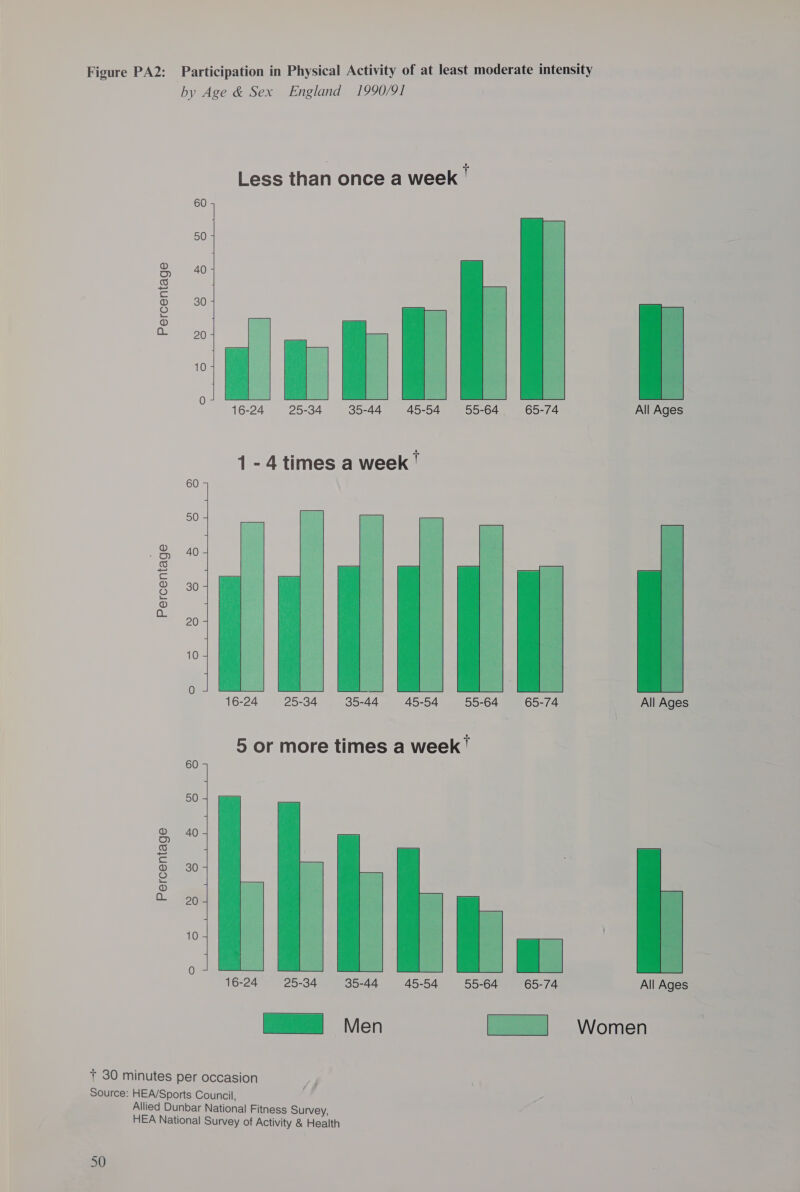 by Age &amp; Sex England 1990/91 60 50 Percentage  All Ages 60 50 40 Percentage ig) oO  All Ages  60 50 40 30 Percentage 20   ] i 65-74 All Ages |] ~Women tae i ee 25-34 35-44 45-54 ee! Men   + 30 minutes per occasion Source: HEA/Sports Council, Allied Dunbar National Fitness Survey, HEA National Survey of Activity &amp; Health