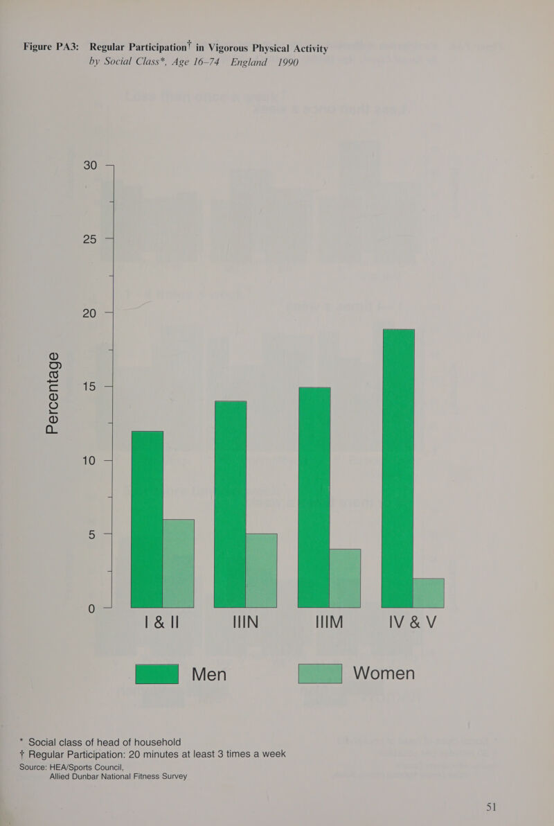 by Social Class*, Age 16-74 England 1990  Percentage   Men  * Social class of head of household + Regular Participation: 20 minutes at least 3 times a week Source: HEA/Sports Council, Allied Dunbar National Fitness Survey   IV&amp;V Women  a